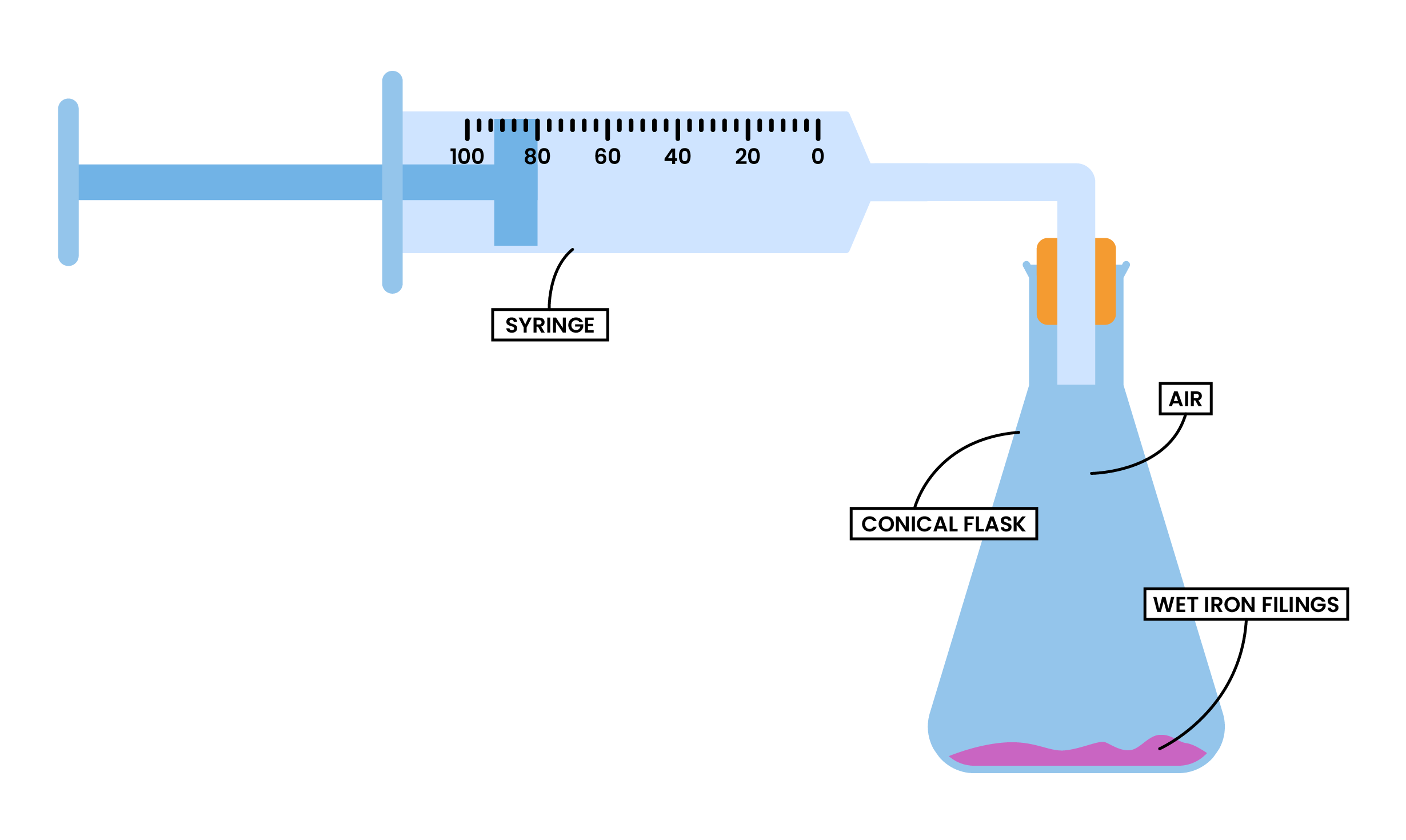 edexcel_igcse_chemistry_topic 12_gases in the atmosphere_005_experiment to determine percentage of oxygen in air with ion fillings reacting rust
