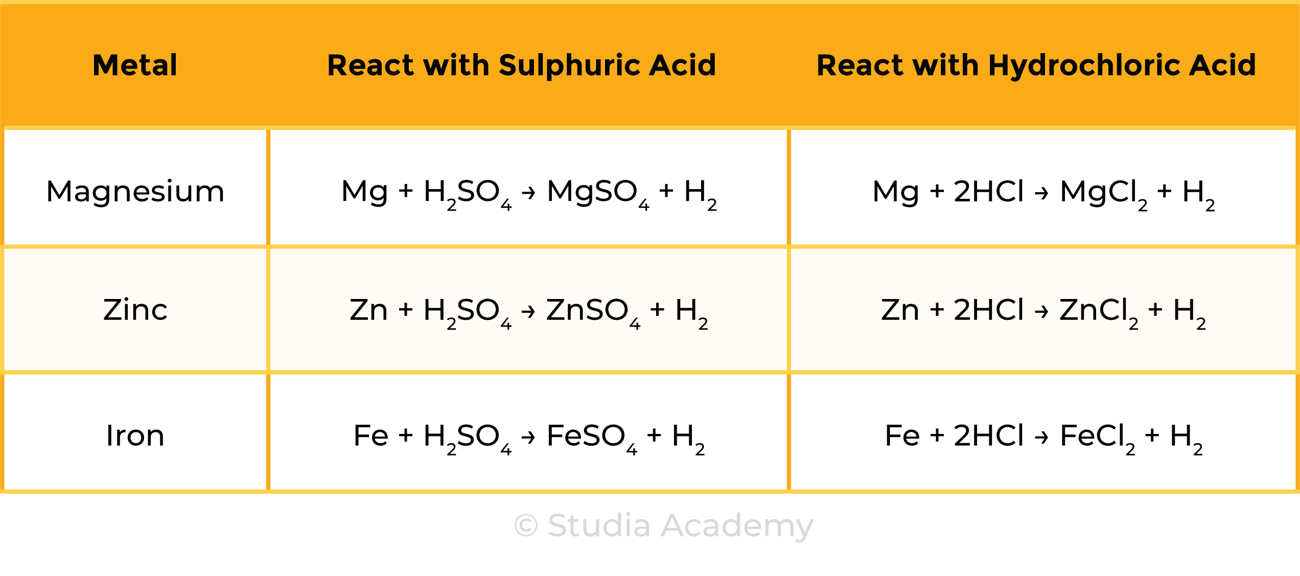 edexcel_igcse_chemistry_topic 13 tables_reactivity series_002_example metals reaction with sulphuric and hydrochloric acid