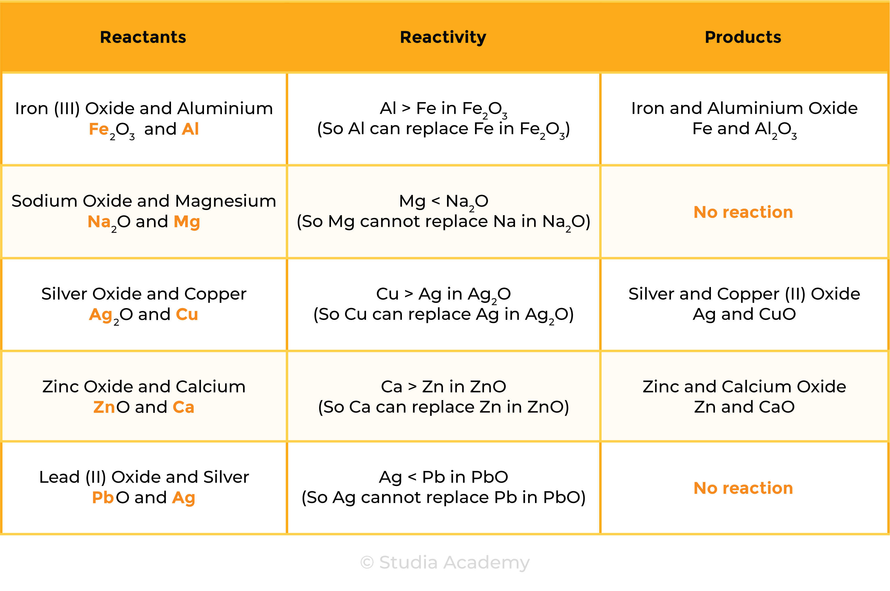 edexcel_igcse_chemistry_topic 13 tables_reactivity series_003_metal and metal oxide reaction examples