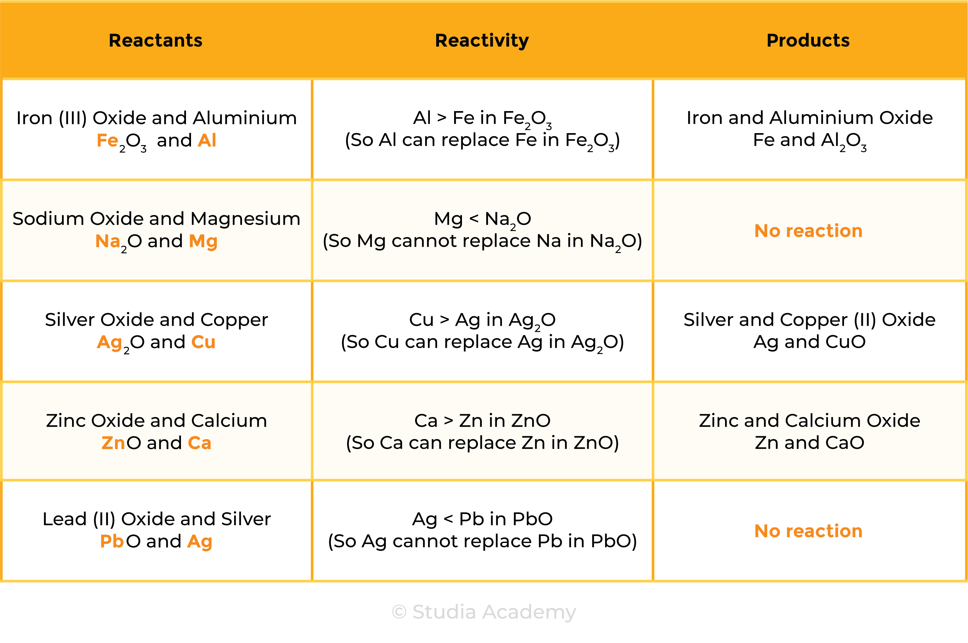 Edexcel Igcse Chemistry Topic Tables Reactivity Series Metal And Metal Oxide Reaction