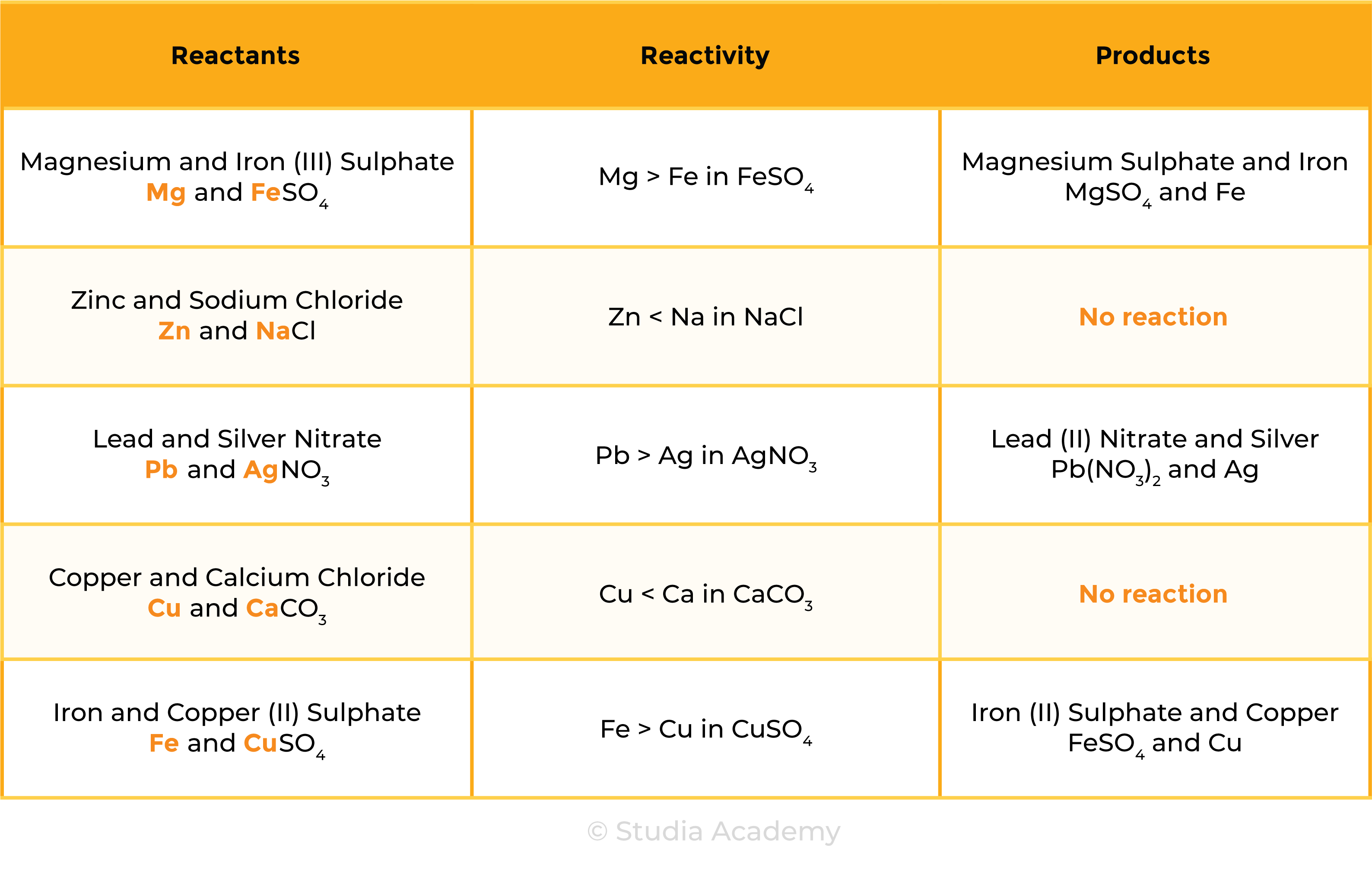 edexcel_igcse_chemistry_topic 13 tables_reactivity series_004_metal and aqueous solution of metal salts reactions