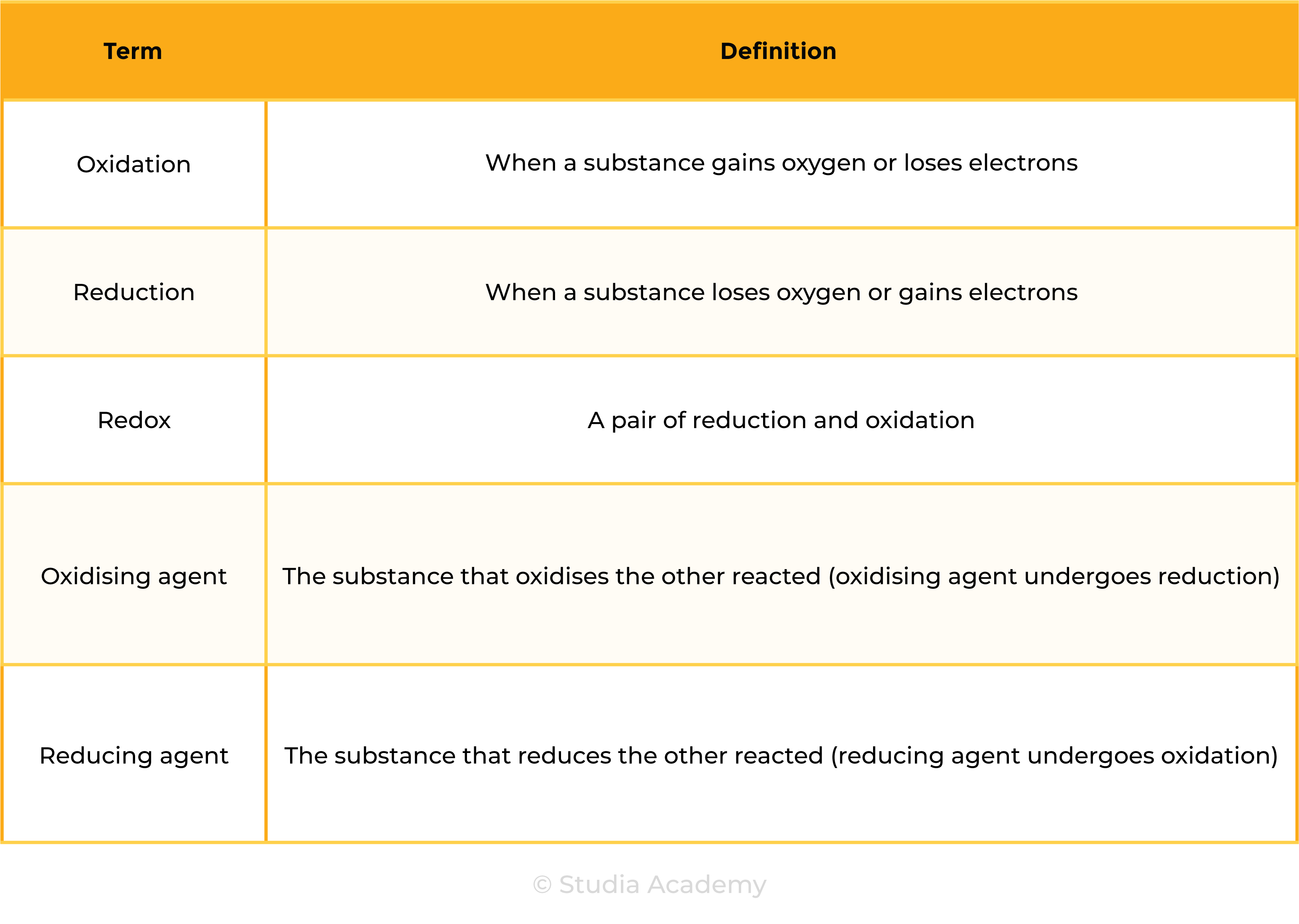 edexcel_igcse_chemistry_topic 13 tables_reactivity series_006_redox reactions key terms