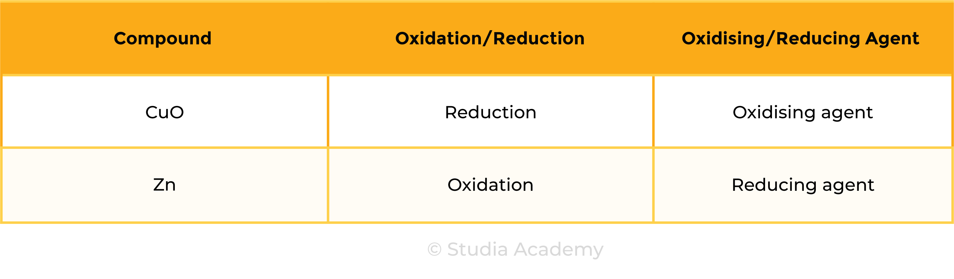 edexcel_igcse_chemistry_topic 13 tables_reactivity series_007_zinc and copper oxide redox reaction