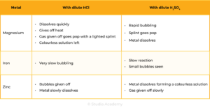 edexcel_igcse_chemistry_topic 13 tables_reactivity series_008_metals reaction with HCl and H2SO4 observations