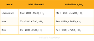 edexcel_igcse_chemistry_topic 13 tables_reactivity series_009_metals reaction with HCl and H2SO4 chemical equations