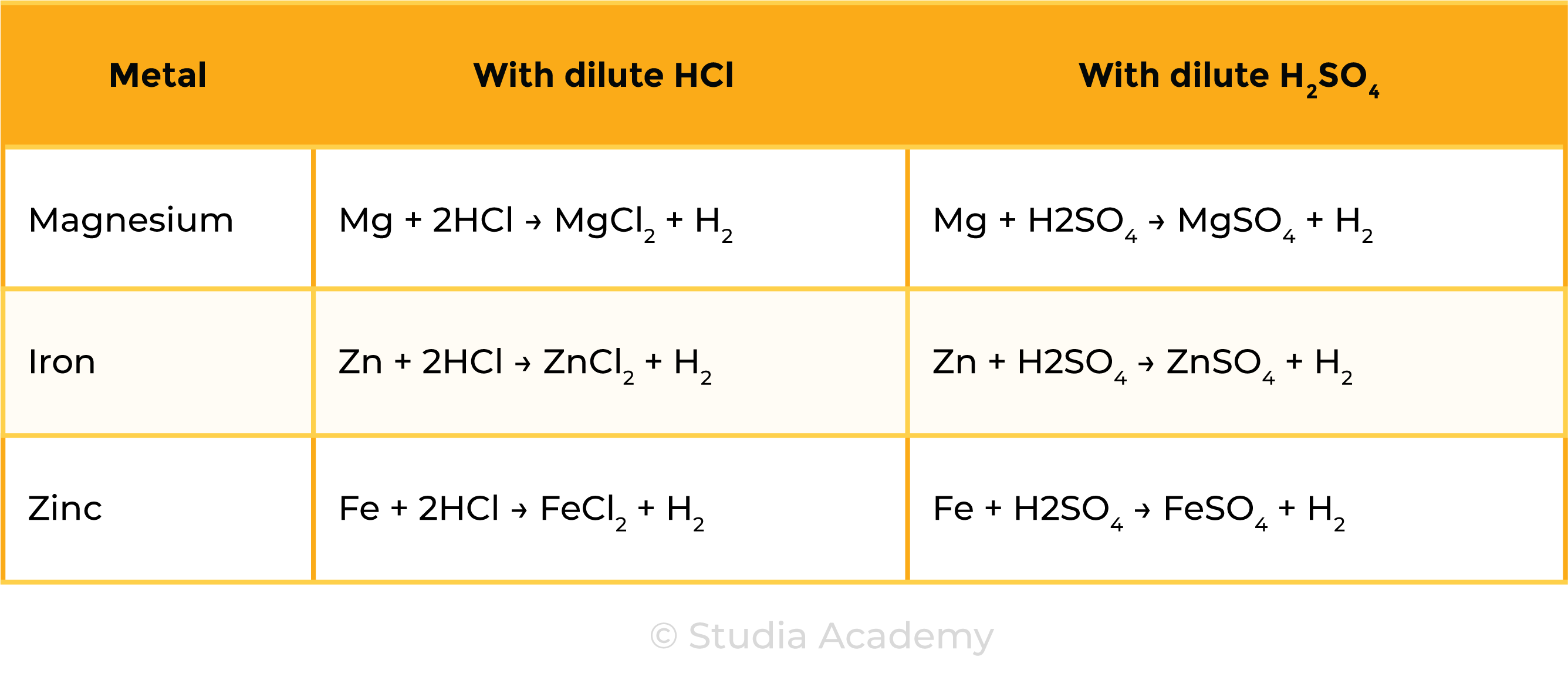 edexcel_igcse_chemistry_topic 13 tables_reactivity series_009_metals reaction with HCl and H2SO4 chemical equations