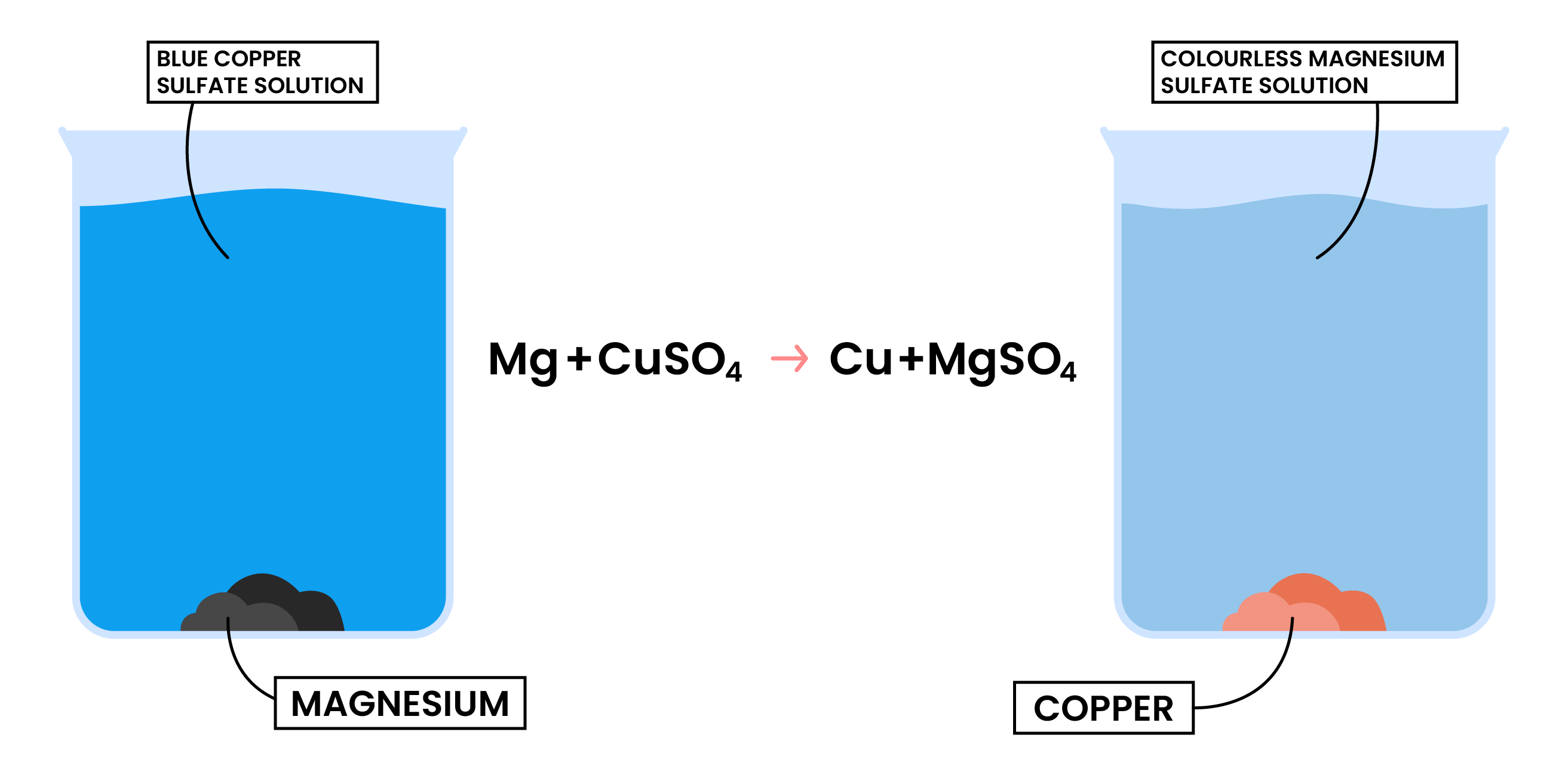 edexcel_igcse_chemistry_topic 13_reactivity series_001_metal displacement reaction copper and magnesium