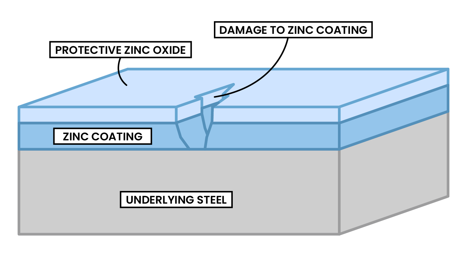 edexcel_igcse_chemistry_topic 13_reactivity series_003_galvanisation of metals as sacrificial protection zinc coating