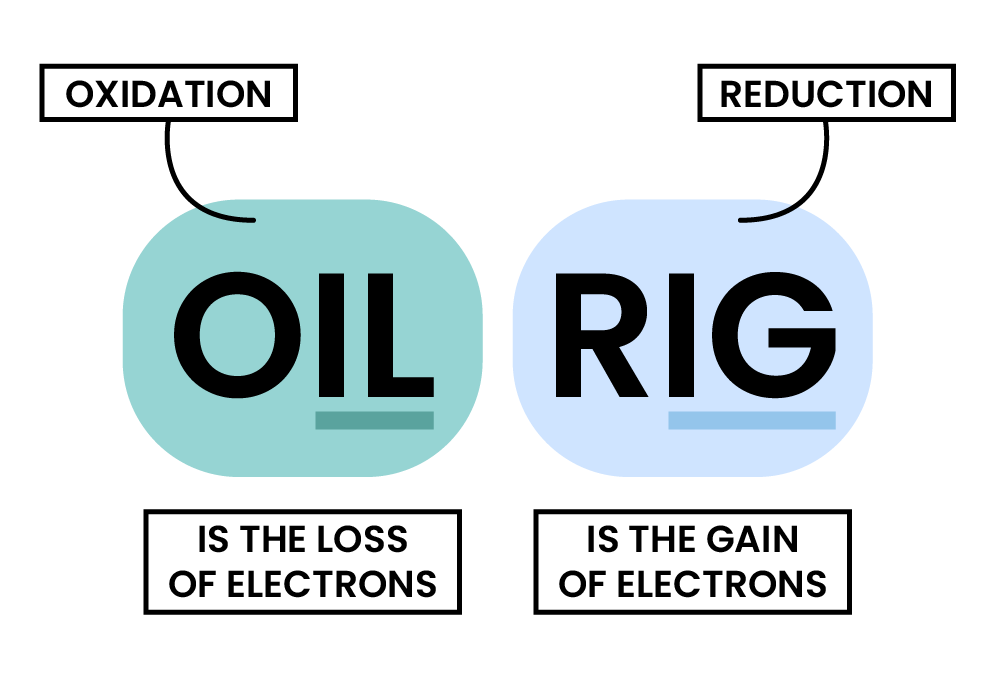 edexcel_igcse_chemistry_topic-13_reactivity-series_004_OIL-RIG-redox ...