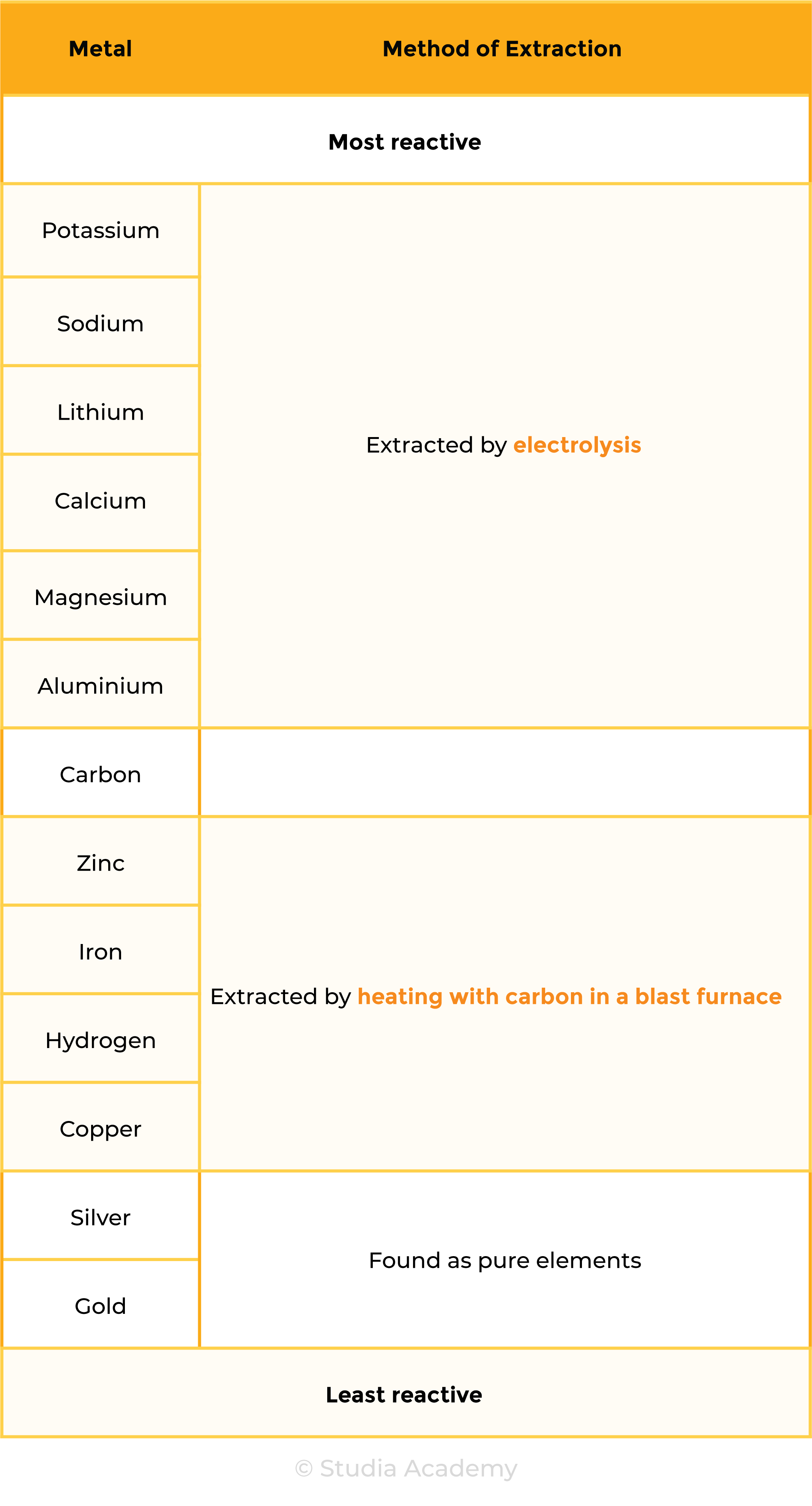 edexcel_igcse_chemistry_topic 14 tables_extraction and uses of metals_001_extraction method of metals according to reactivity series