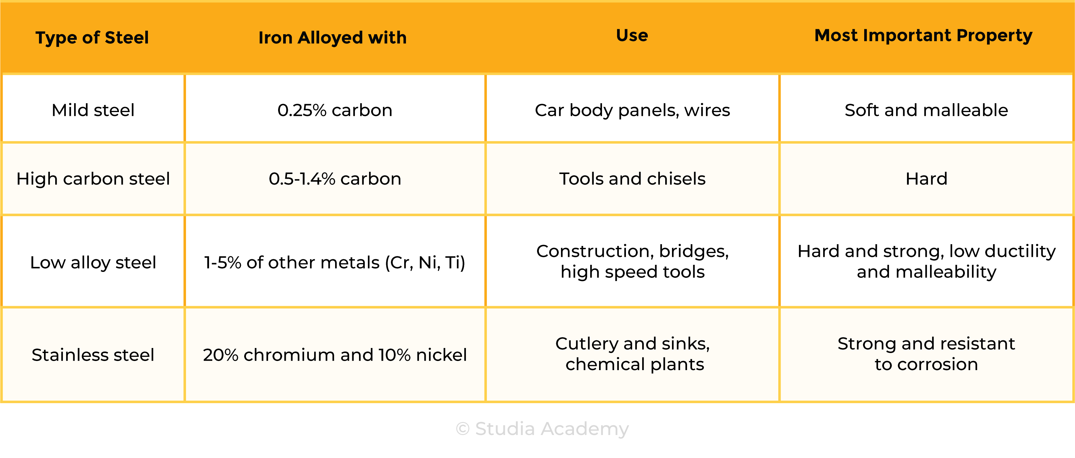 edexcel_igcse_chemistry_topic 14 tables_extraction and uses of metals_004_uses of steel