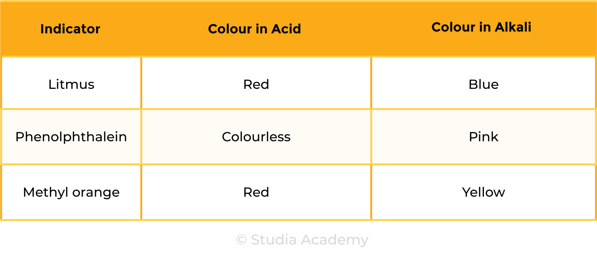 Acids Alkalis And Titrations Studia Academy