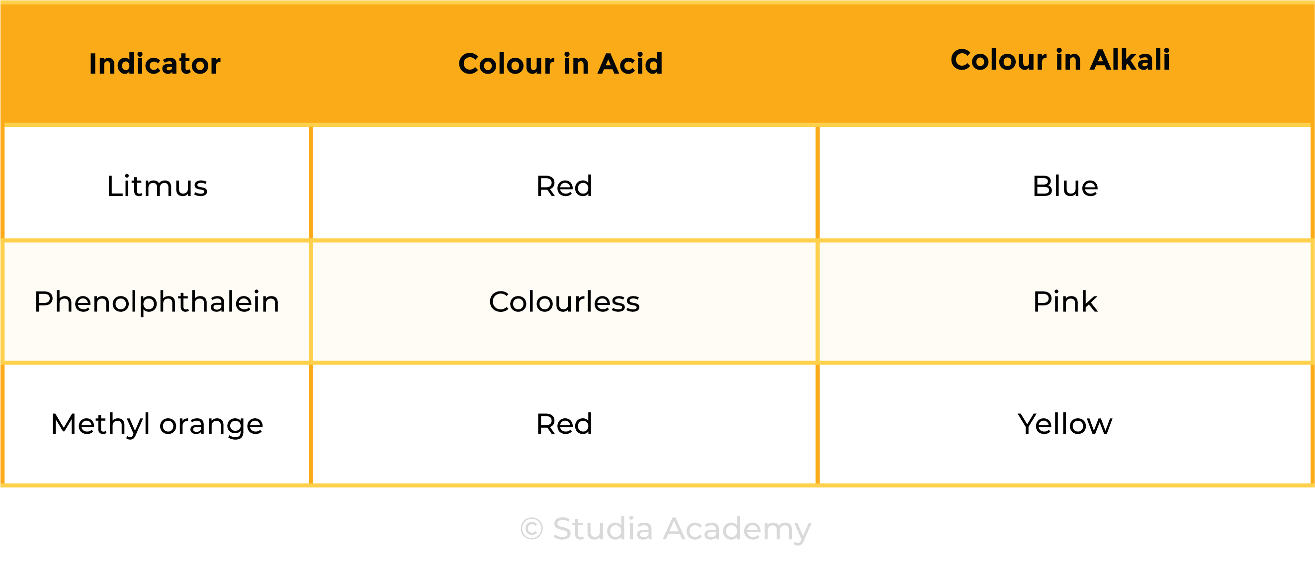 edexcel_igcse_chemistry_topic 15 tables_acids, alkalis, and titrations_001_methyl orange, phenolphthalein, litmus solution indicator colours
