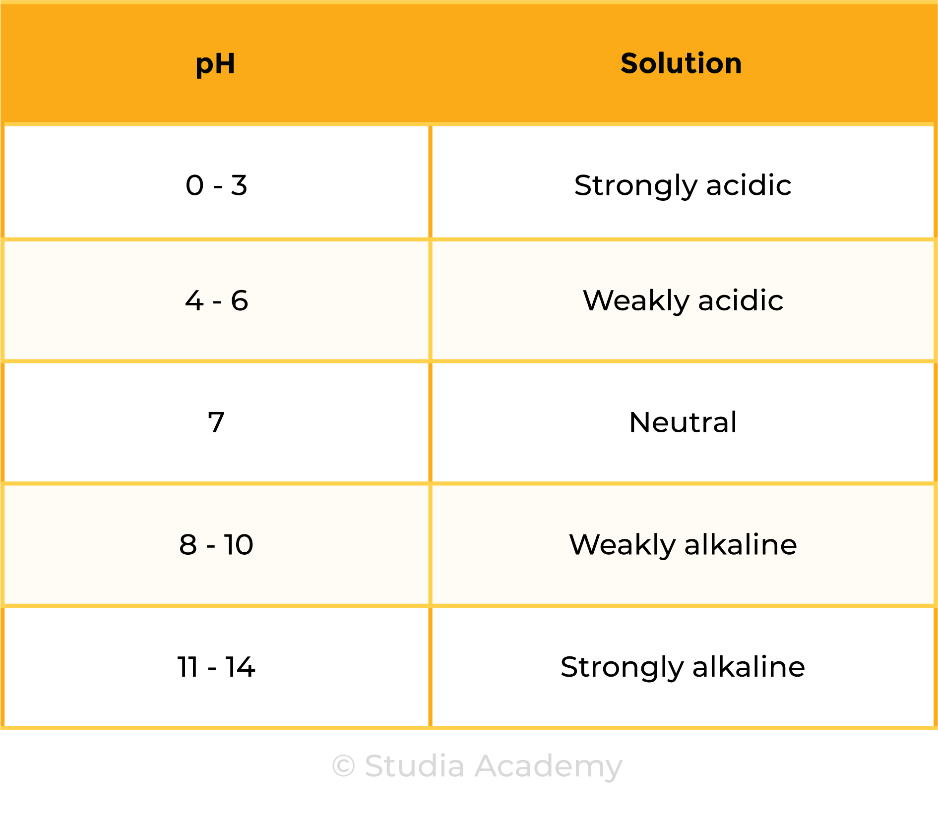 edexcel_igcse_chemistry_topic 15 tables_acids, alkalis, and titrations_002_ph scale and level of acidity or alkalinity