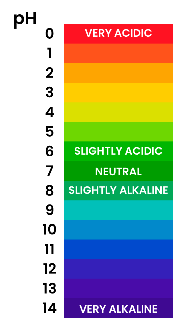 edexcel_igcse_chemistry_topic 15_acids, alkalis, and titrations_002_ph scale colours diagram acidity alkalinity