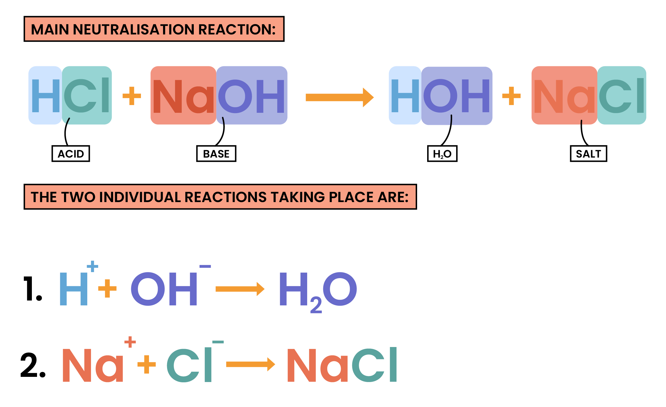 edexcel_igcse_chemistry_topic 15_acids, alkalis, and titrations_003_neutralisation reaction diagram shown ionic half equations
