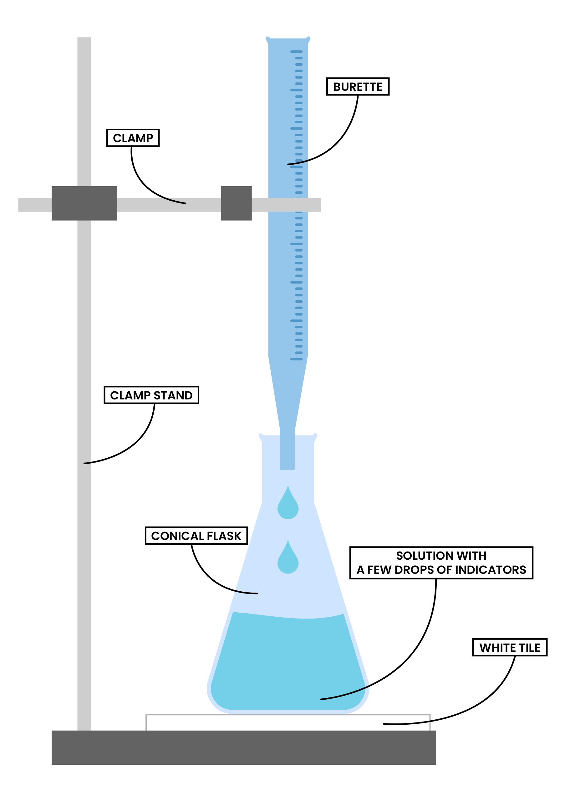 edexcel_igcse_chemistry_topic 15_acids, alkalis, and titrations_004_titration apparatus setup diagram labelled burette