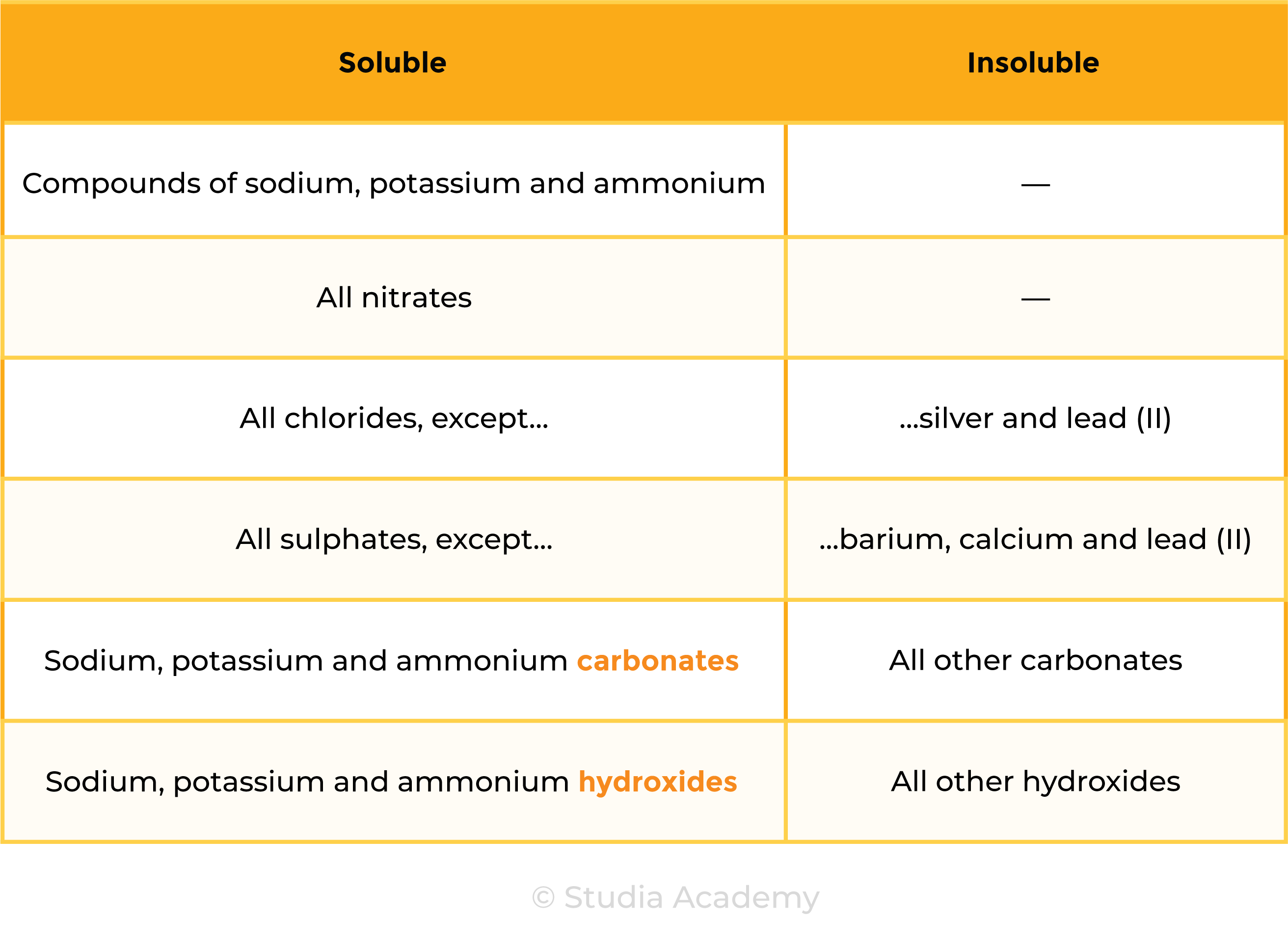 edexcel_igcse_chemistry_topic 16 tables_acids, bases, and salt preparations_001_solubility rules