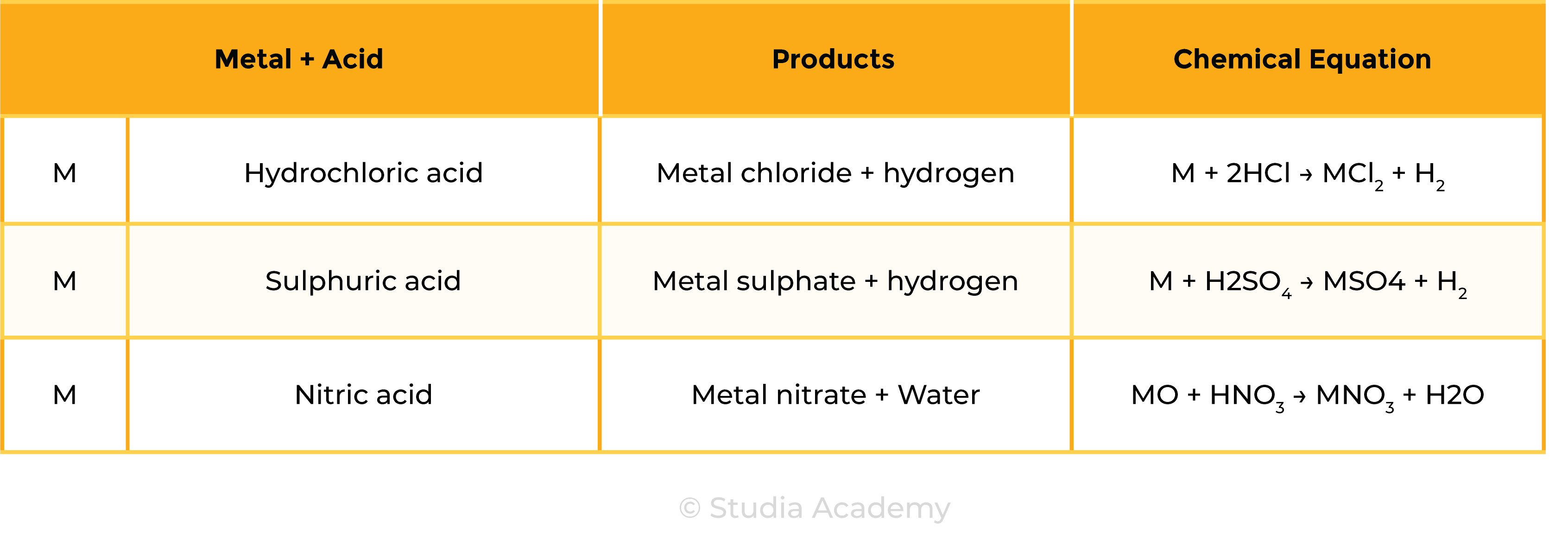 edexcel_igcse_chemistry_topic 16 tables_acids, bases, and salt preparations_002_metal and acid reactions