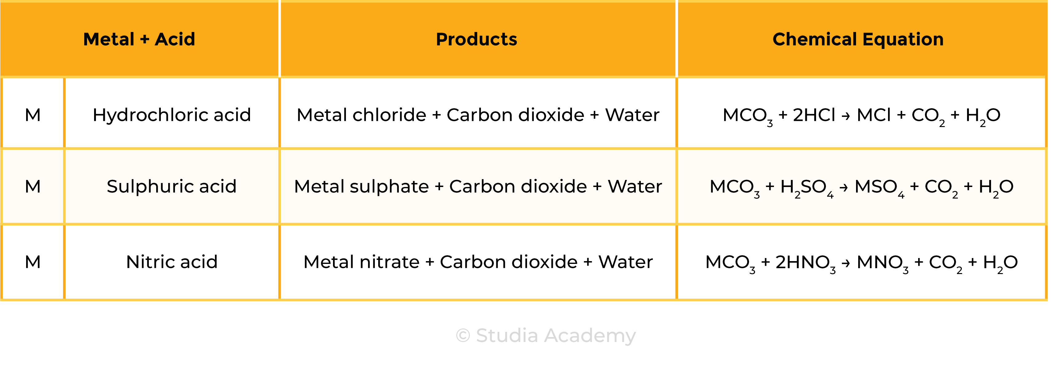 edexcel_igcse_chemistry_topic 16 tables_acids, bases, and salt preparations_003_metal carbonate and acid reactions