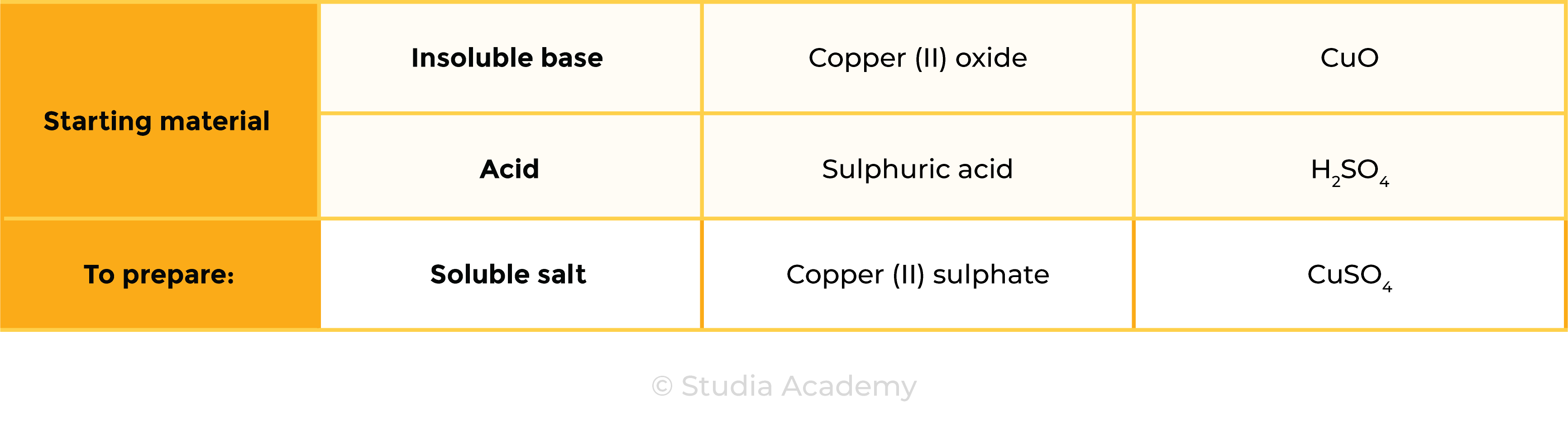 edexcel_igcse_chemistry_topic 16 tables_acids, bases, and salt preparations_004_reactants to prepare copper sulfate crystals
