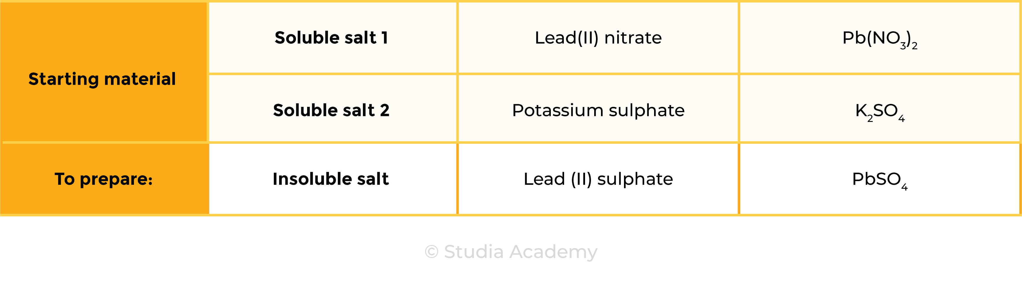 edexcel_igcse_chemistry_topic 16 tables_acids, bases, and salt preparations_005_reactants to prepare lead sulfate