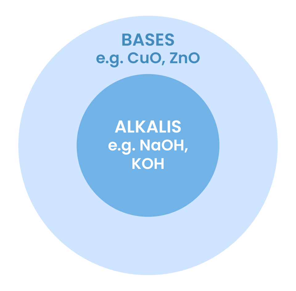 edexcel_igcse_chemistry_topic 16_acids, bases, and salt preparations_001_bases and alkalis venn diagram