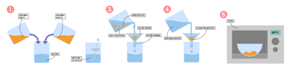 edexcel_igcse_chemistry_topic 16_acids, bases, and salt preparations_005_preparation of salts precipitation insoluble salt diagram step by step labelled