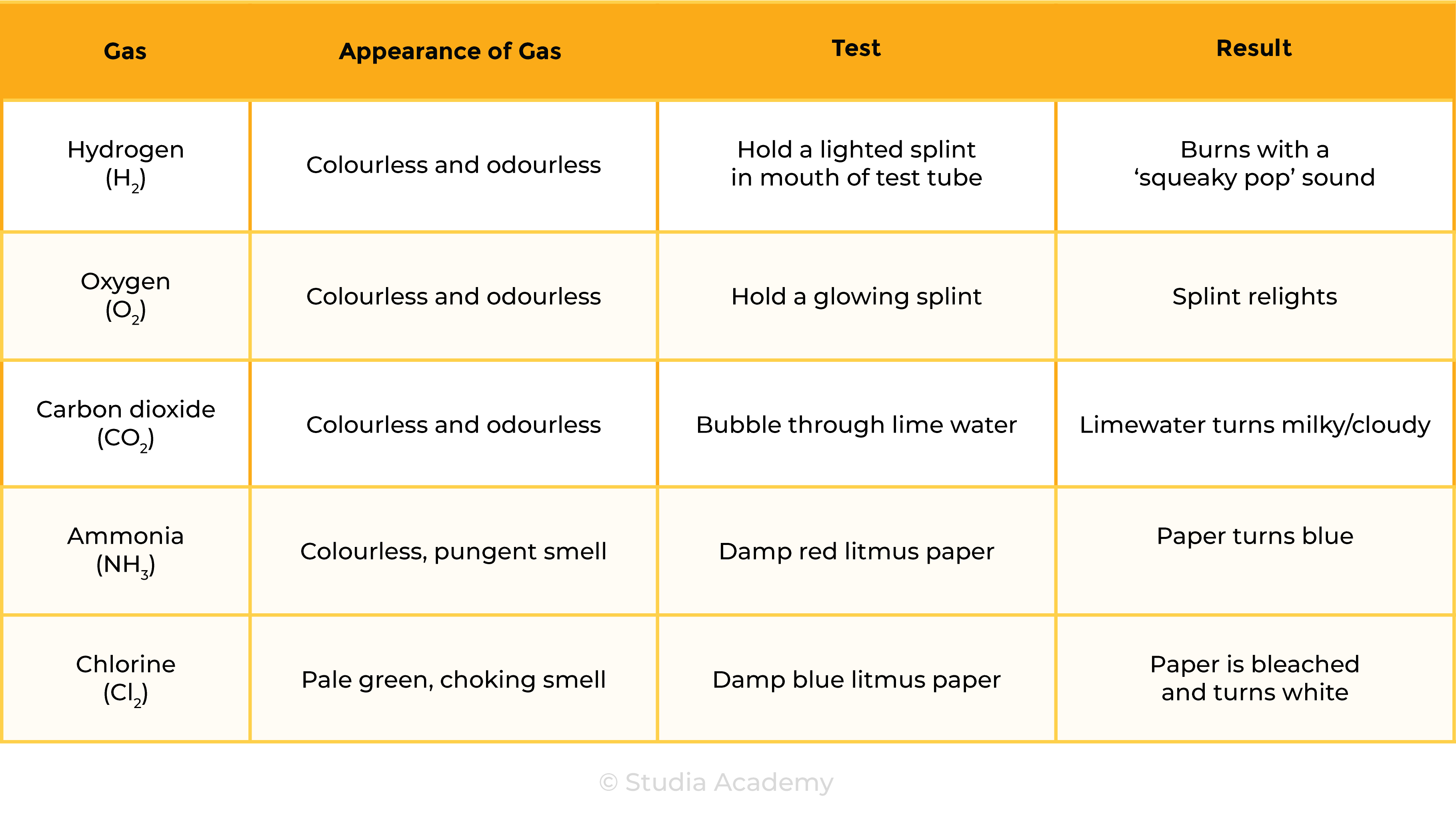 edexcel_igcse_chemistry_topic 17 tables_chemical tests_001_gas tests