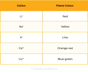 Edexcel Igcse Chemistry Topic Tables Chemical Tests Flame Tests Studia Academy Resources