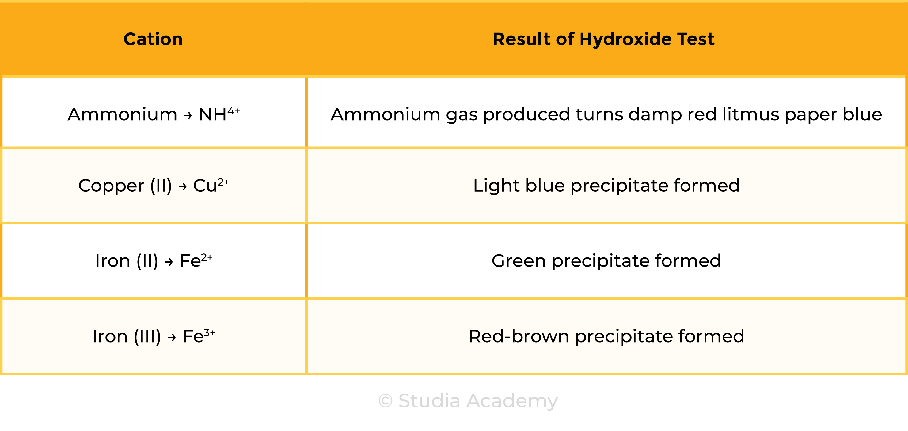 edexcel_igcse_chemistry_topic 17 tables_chemical tests_003_cation tests