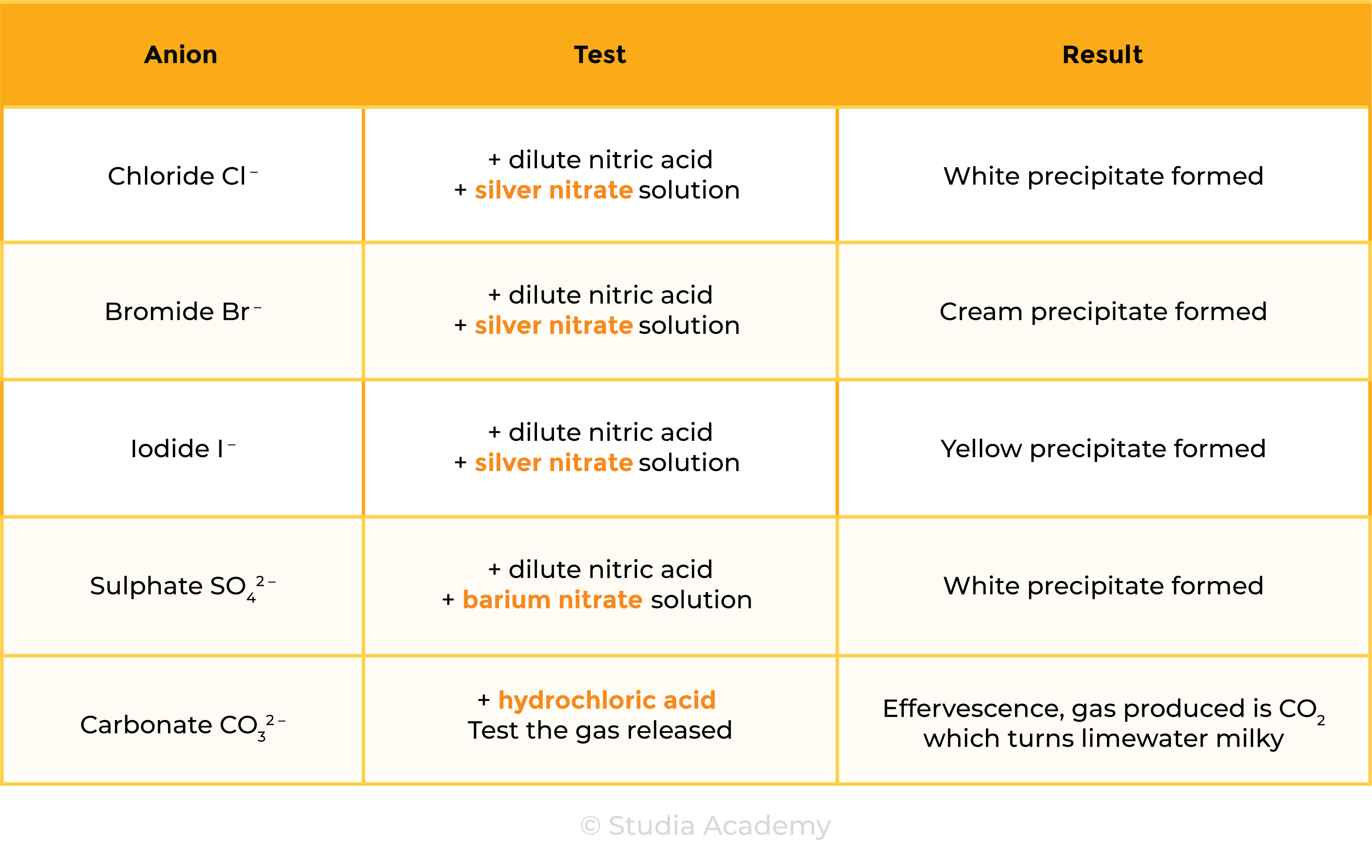 edexcel_igcse_chemistry_topic 17 tables_chemical tests_004_anion tests