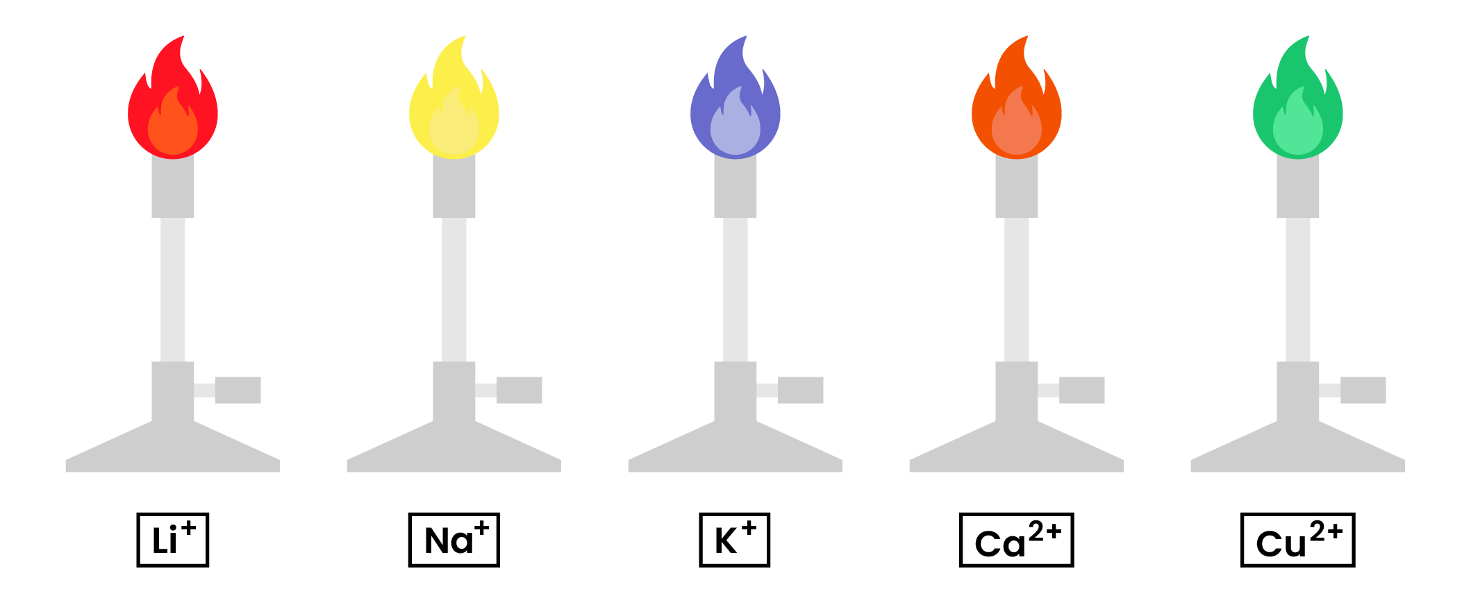 edexcel_igcse_chemistry_topic 17_chemical tests_002_flame test for cations colours