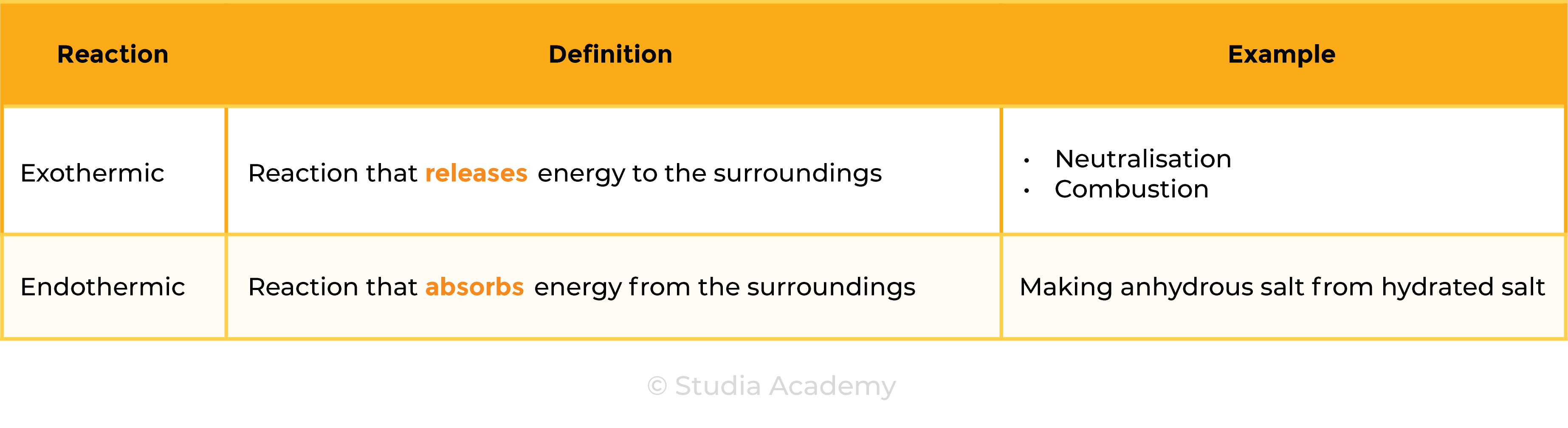 edexcel_igcse_chemistry_topic 18 tables_energetics_001_exothermic and endothermic definitions