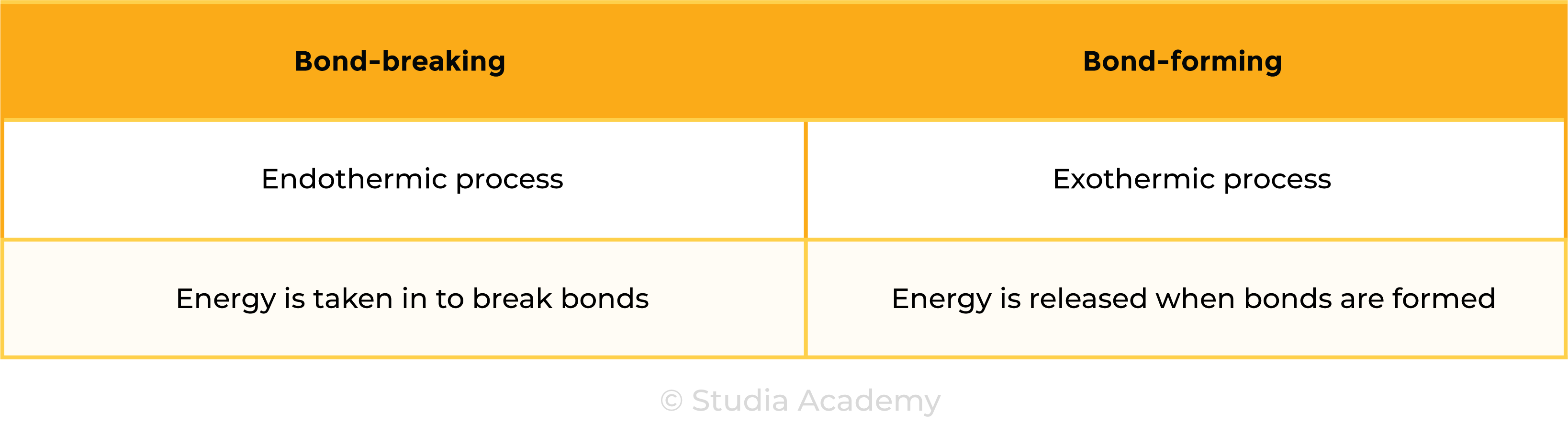 edexcel_igcse_chemistry_topic 18 tables_energetics_003_exothermic and endothermic in terms of bonds