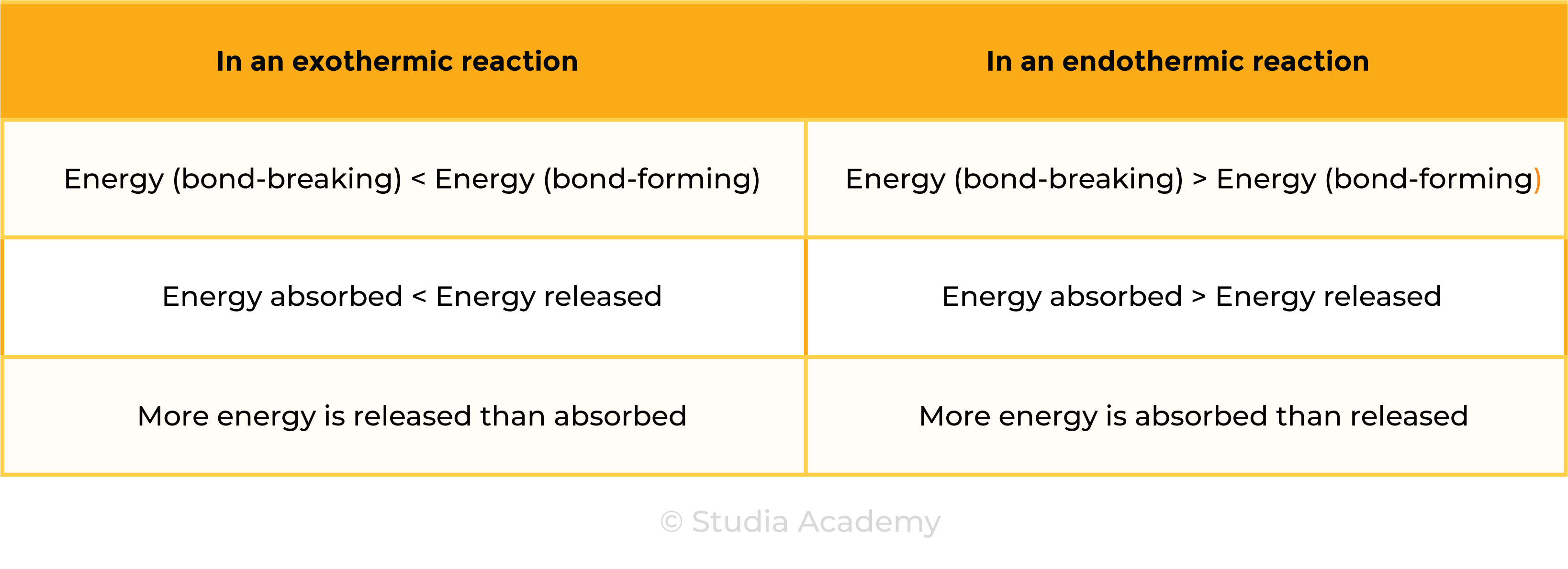 edexcel_igcse_chemistry_topic 18 tables_energetics_004_exothermic and endothermic energy absorbed and released