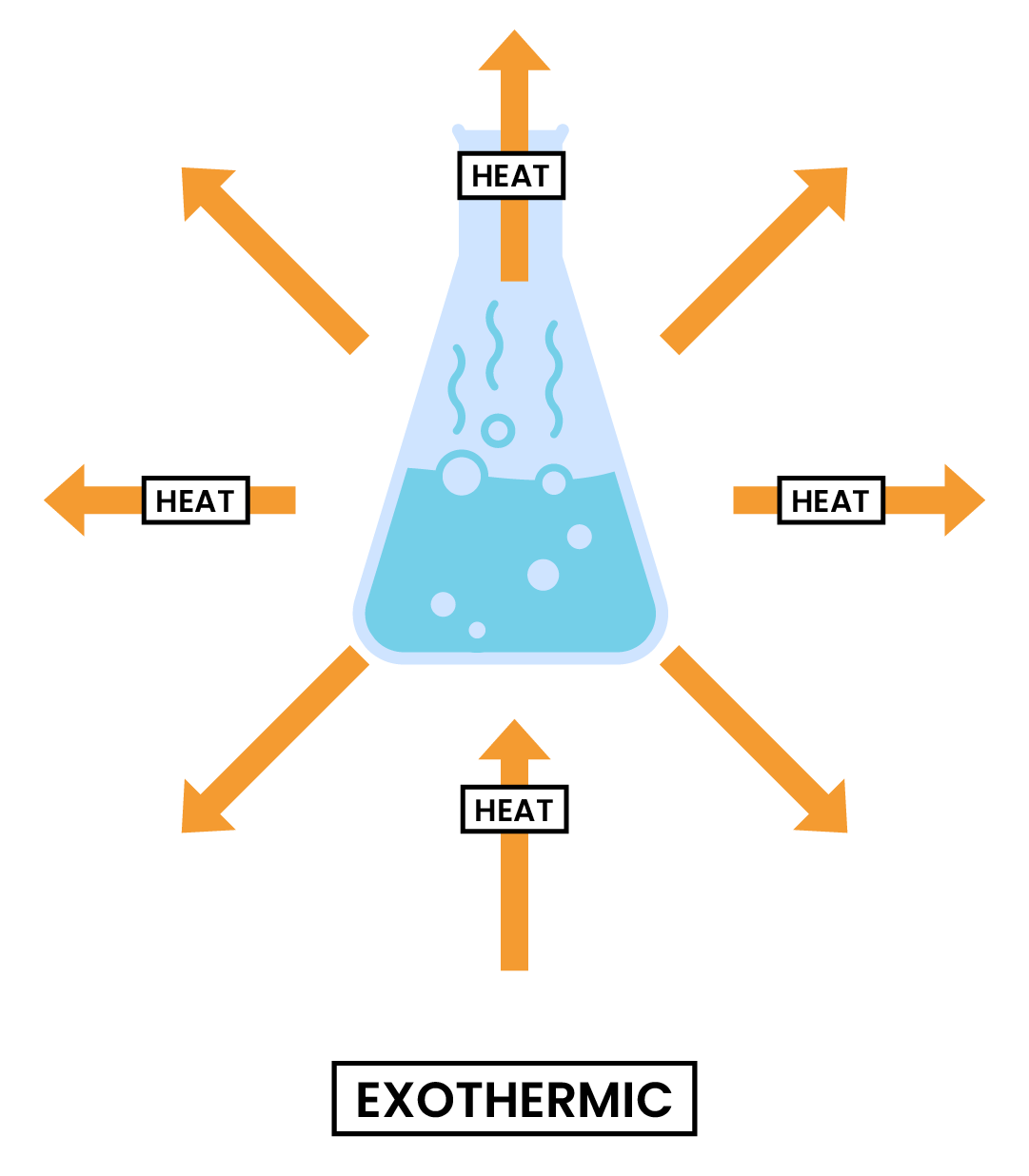 edexcel_igcse_chemistry_topic 18_energetics_001_exothermic reaction diagram labelled