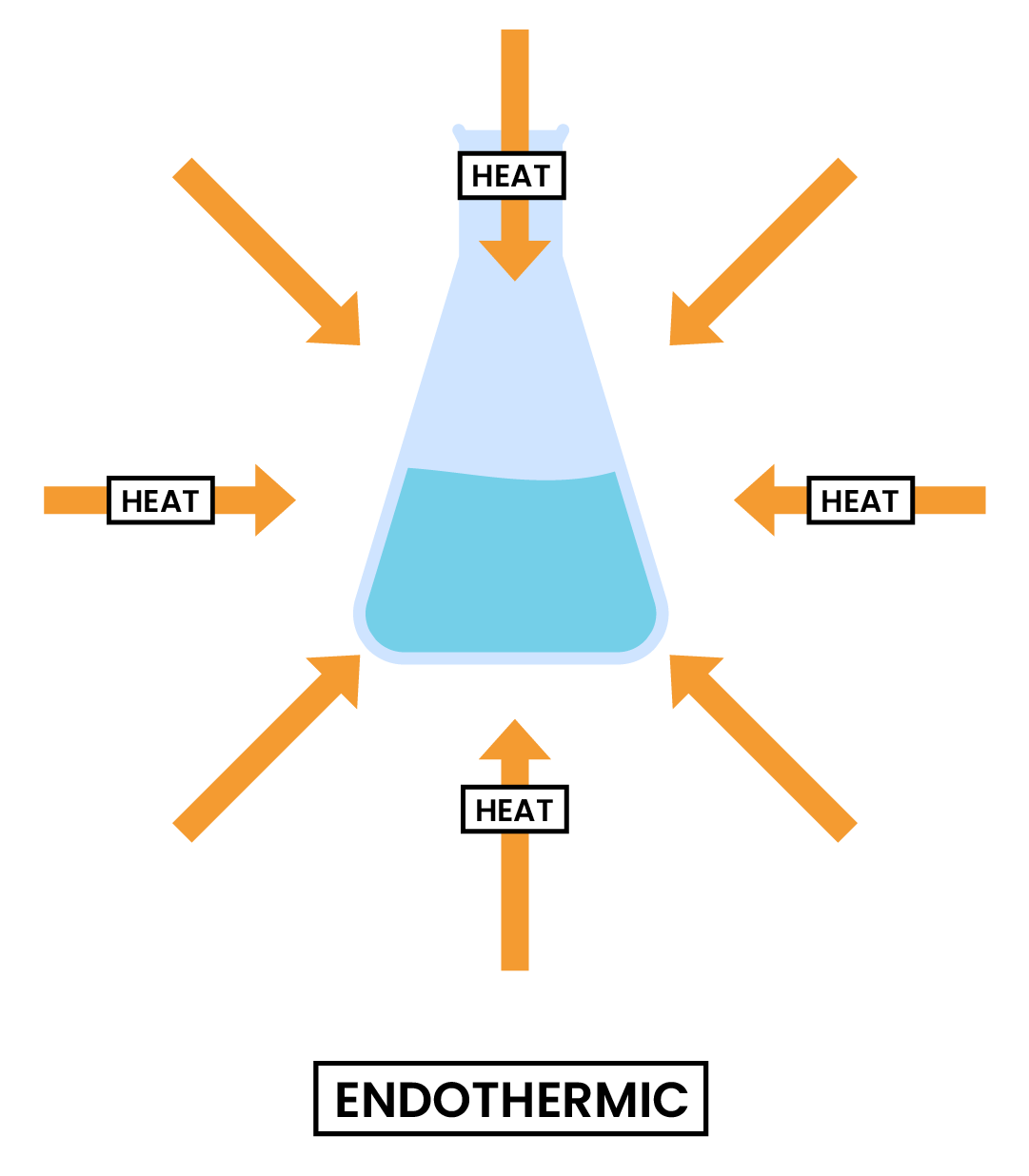 edexcel_igcse_chemistry_topic 18_energetics_002_endothermic reaction diagram labelled
