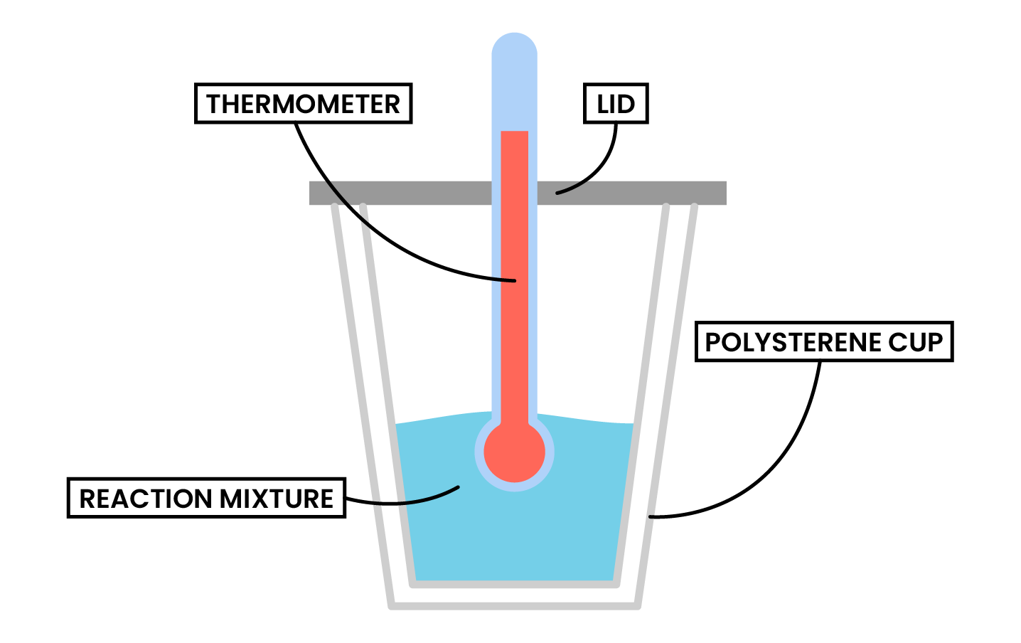 edexcel_igcse_chemistry_topic 18_energetics_003_calorimetry apparatus setup diagram labelled