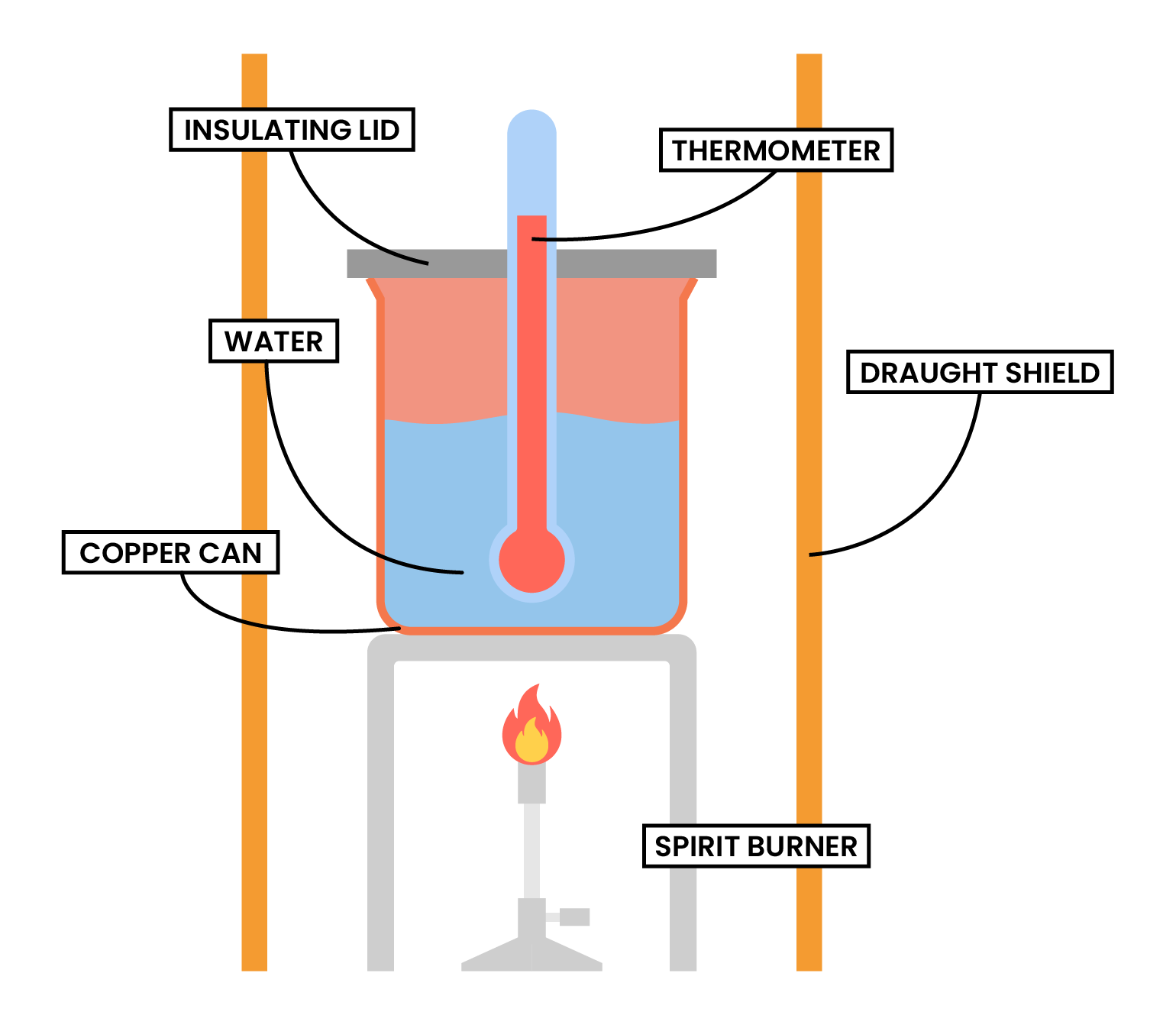 edexcel_igcse_chemistry_topic 18_energetics_004_calorimetry labelled diagram process apparatus set up
