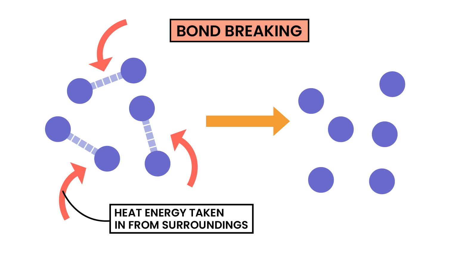 edexcel_igcse_chemistry_topic 18_energetics_006_bond breaking diagram energy labelled