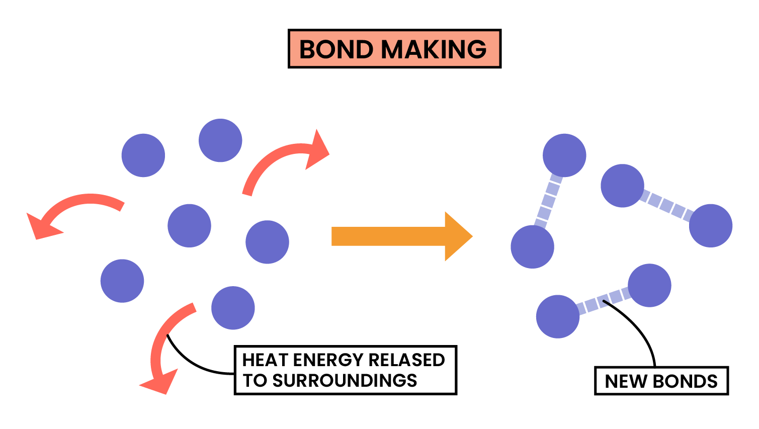 edexcel_igcse_chemistry_topic 18_energetics_007_bond making diagram energy labelled