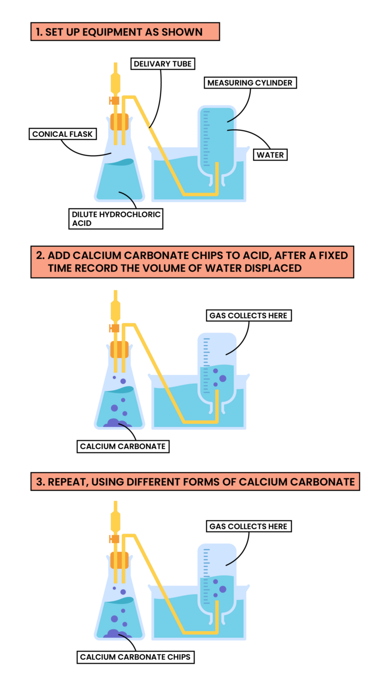 edexcel_igcse_chemistry_topic 19_rates of reaction_001_effects of changes in surface area of calcium carbonate solid on rate of reaction experiment diagram