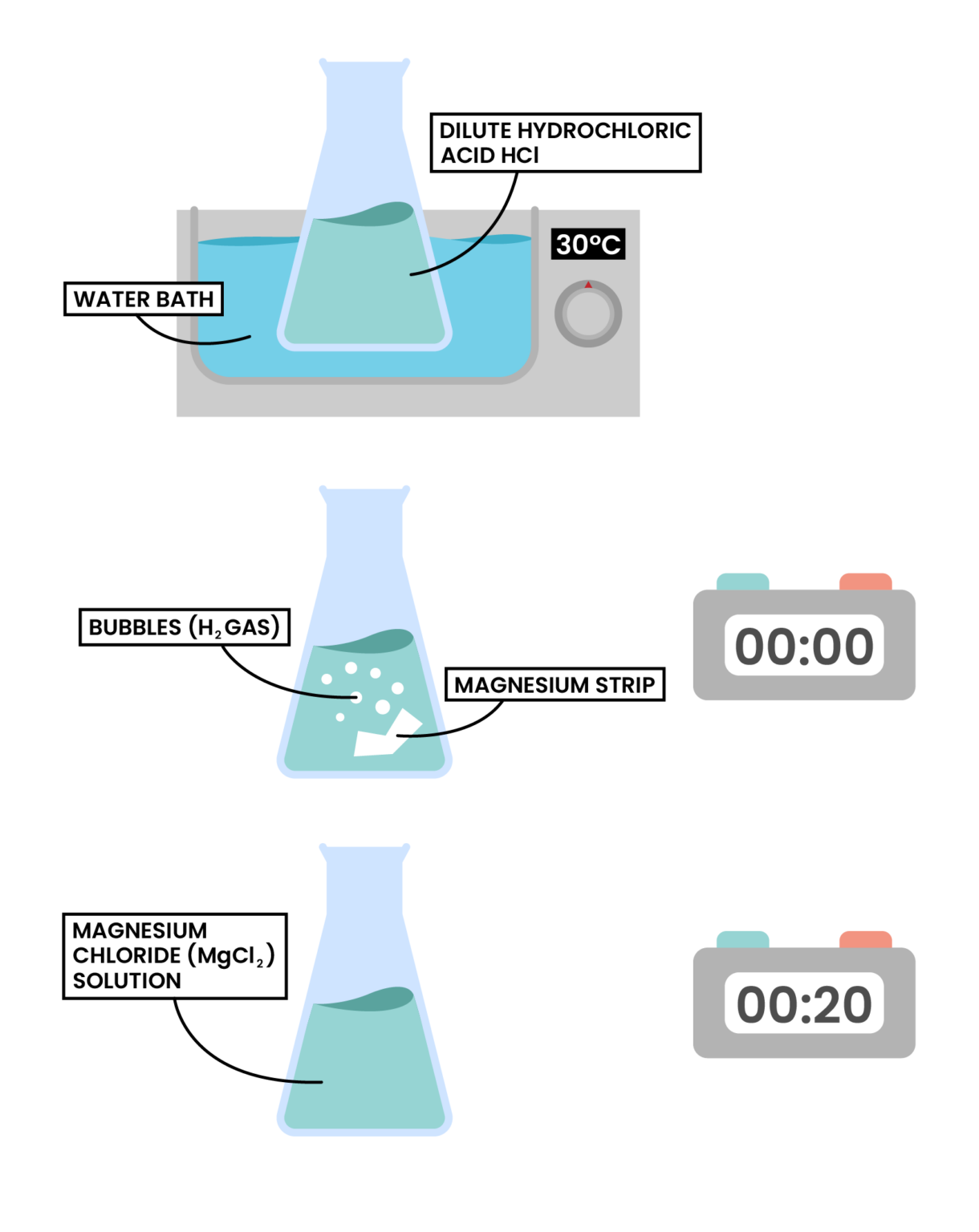 rate of reaction experiment discussion