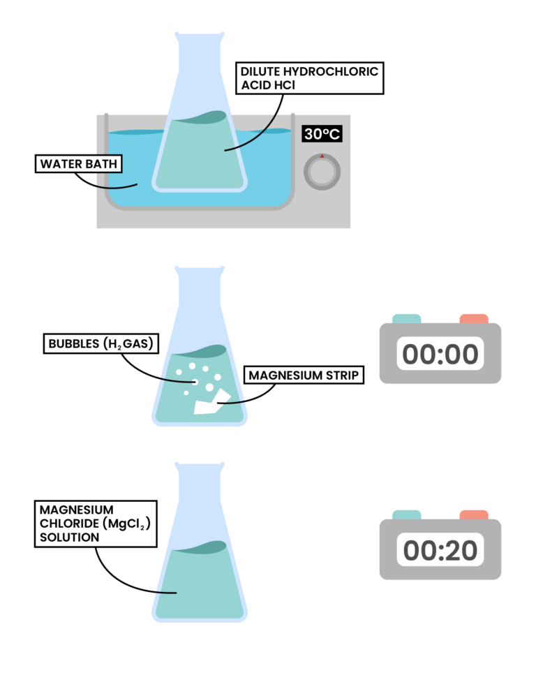 Edexcel Igcse Chemistry Topic Rates Of Reaction Effect Of