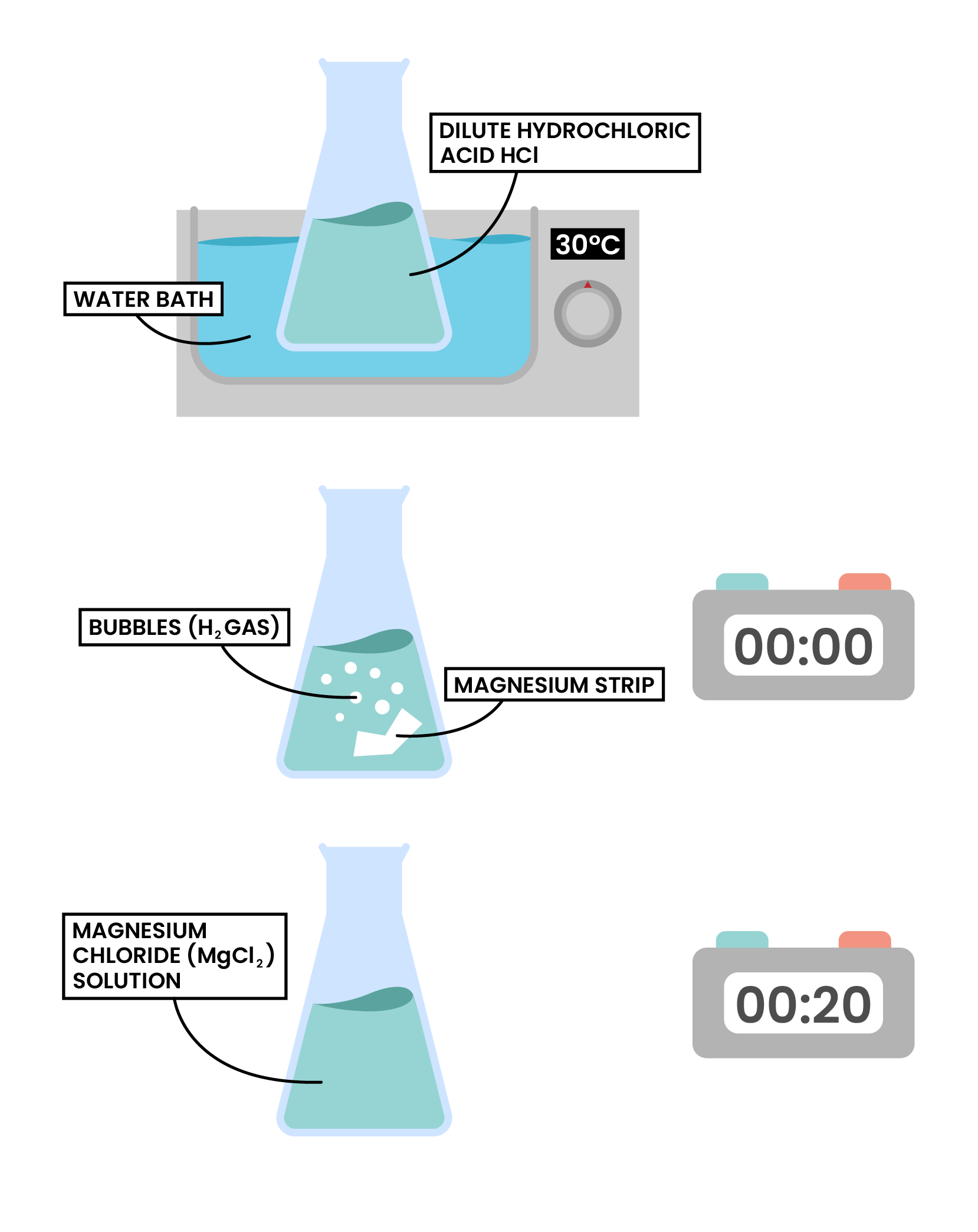 edexcel_igcse_chemistry_topic 19_rates of reaction_003_effect of temperature on rate of reaction experiment diagram