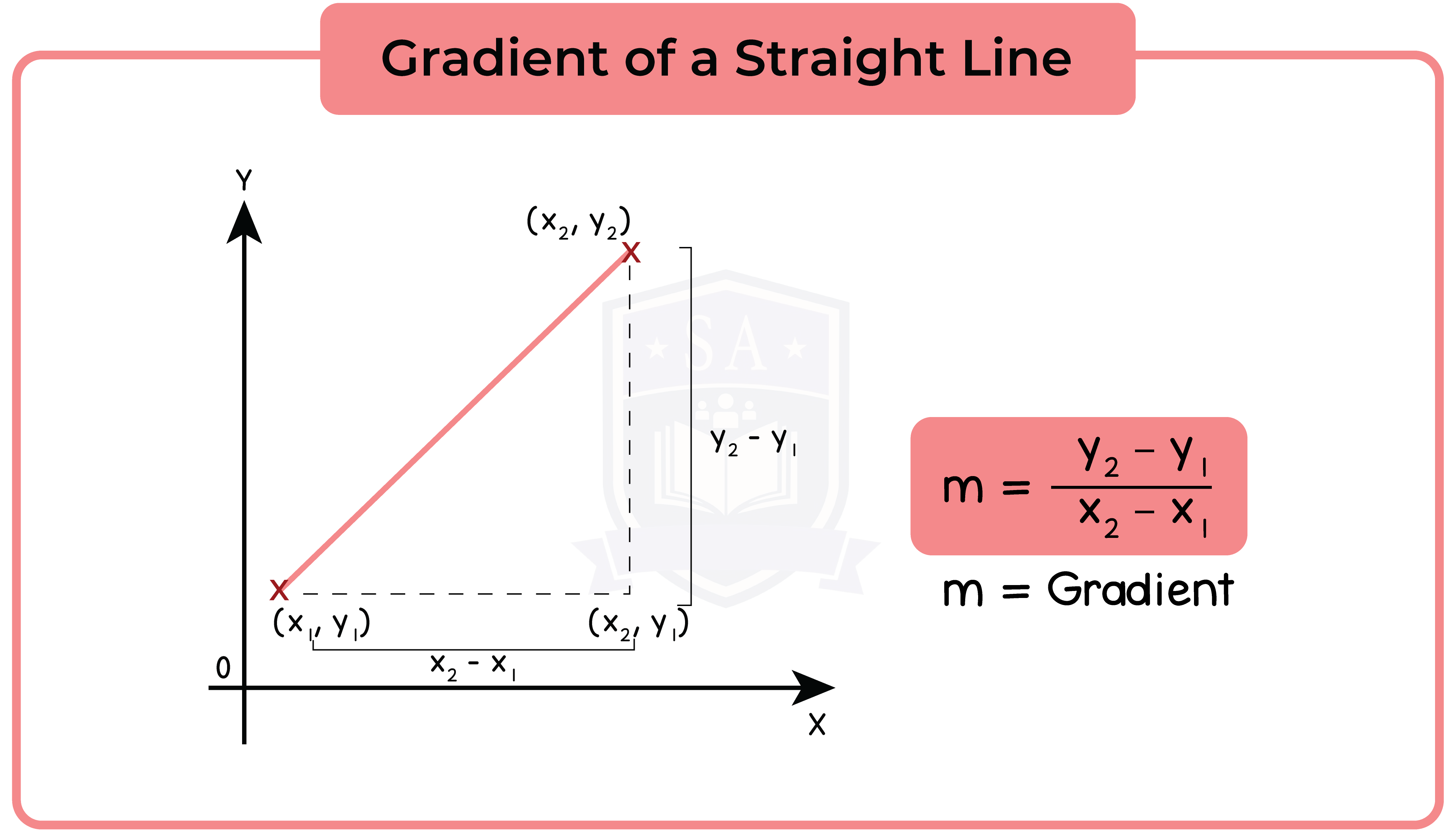 edexcel_igcse_further pure mathematics_topic 8_rectangular cartesian coordinates_005_gradient of a straight line on graph.png