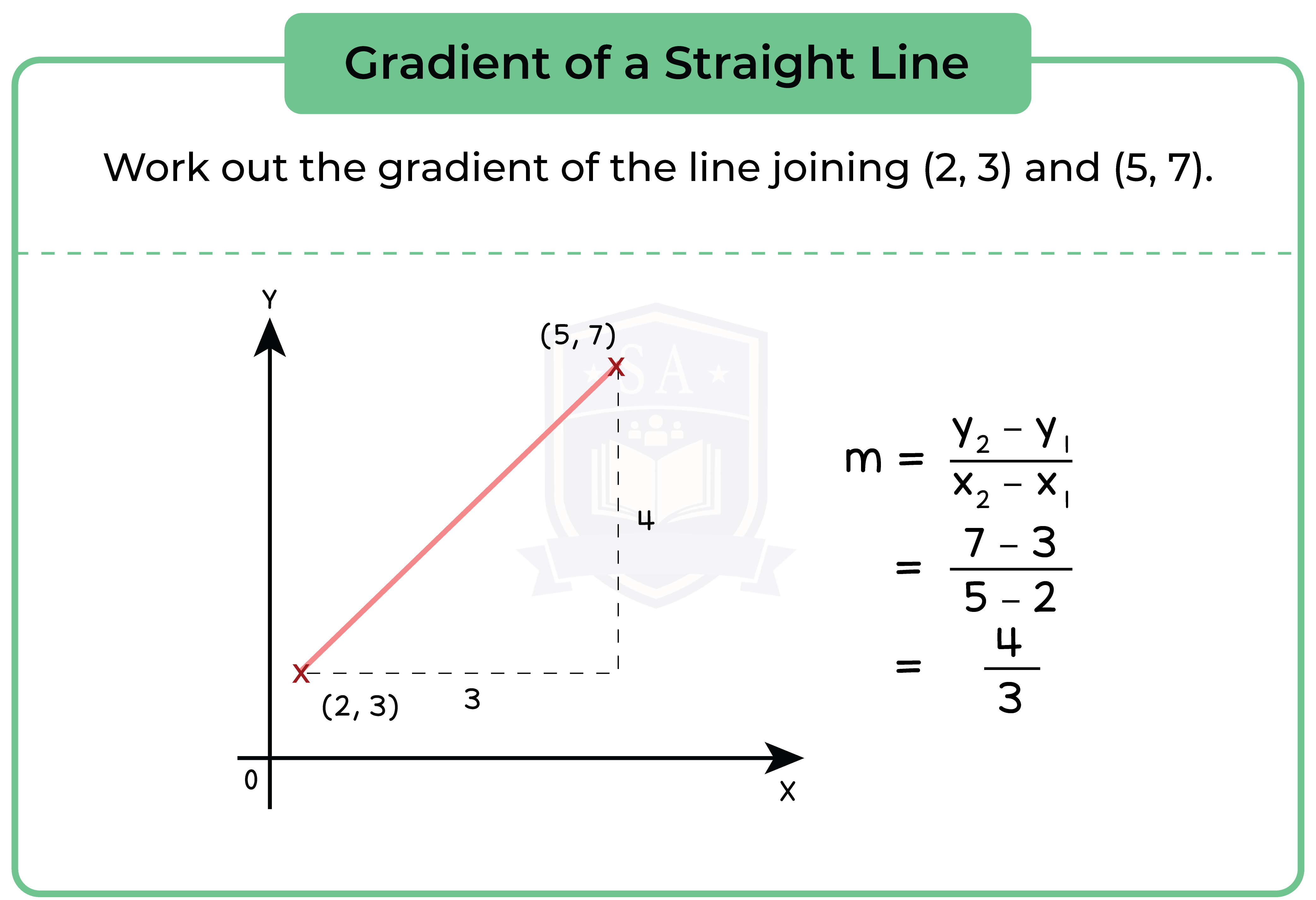 edexcel_igcse_further pure mathematics_topic 8_rectangular cartesian coordinates_006_gradient of a straight line formula.png