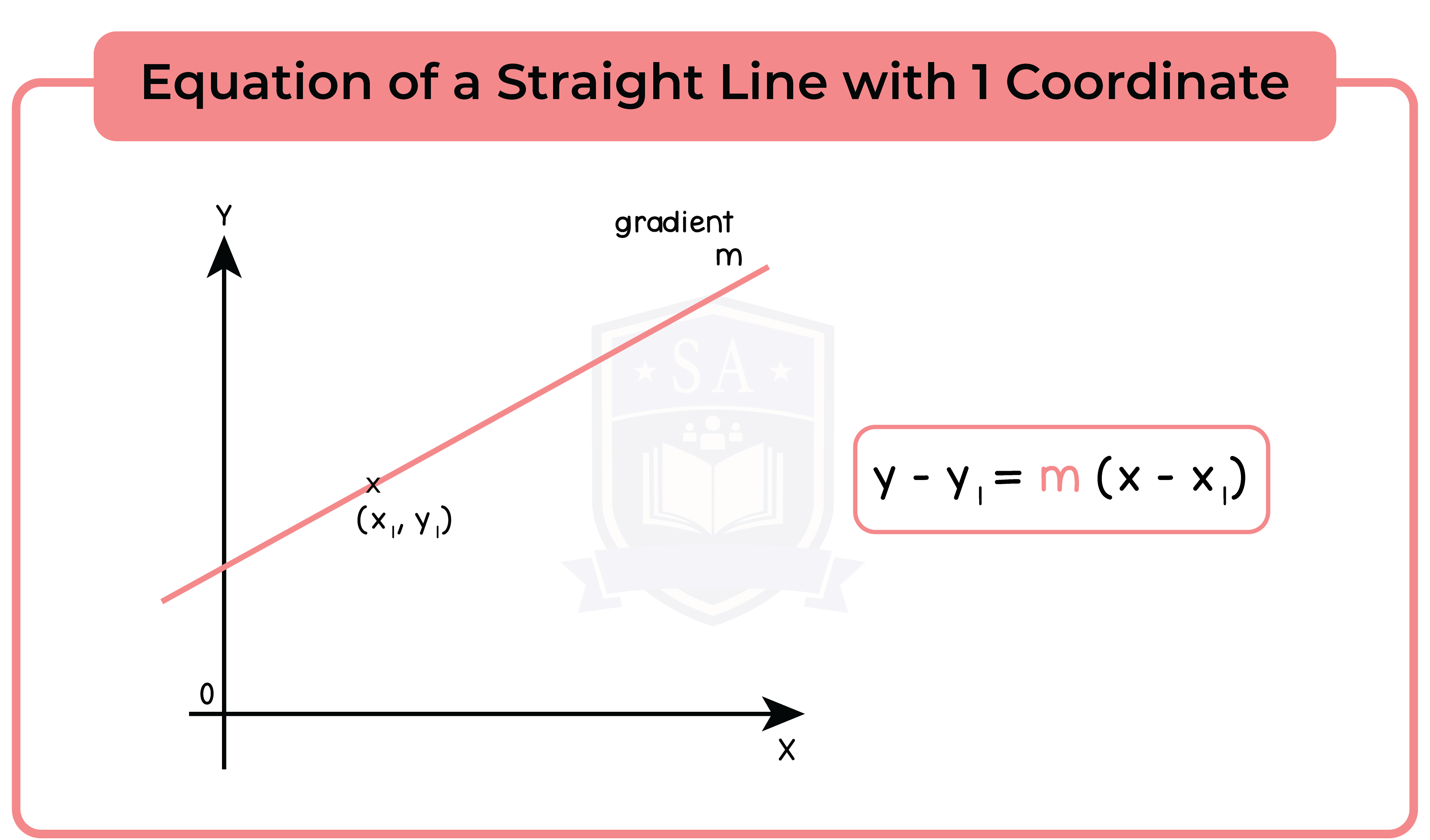 edexcel_igcse_further pure mathematics_topic 8_rectangular cartesian coordinates_008_equation of a straight line with 1 coordinate on graph.png