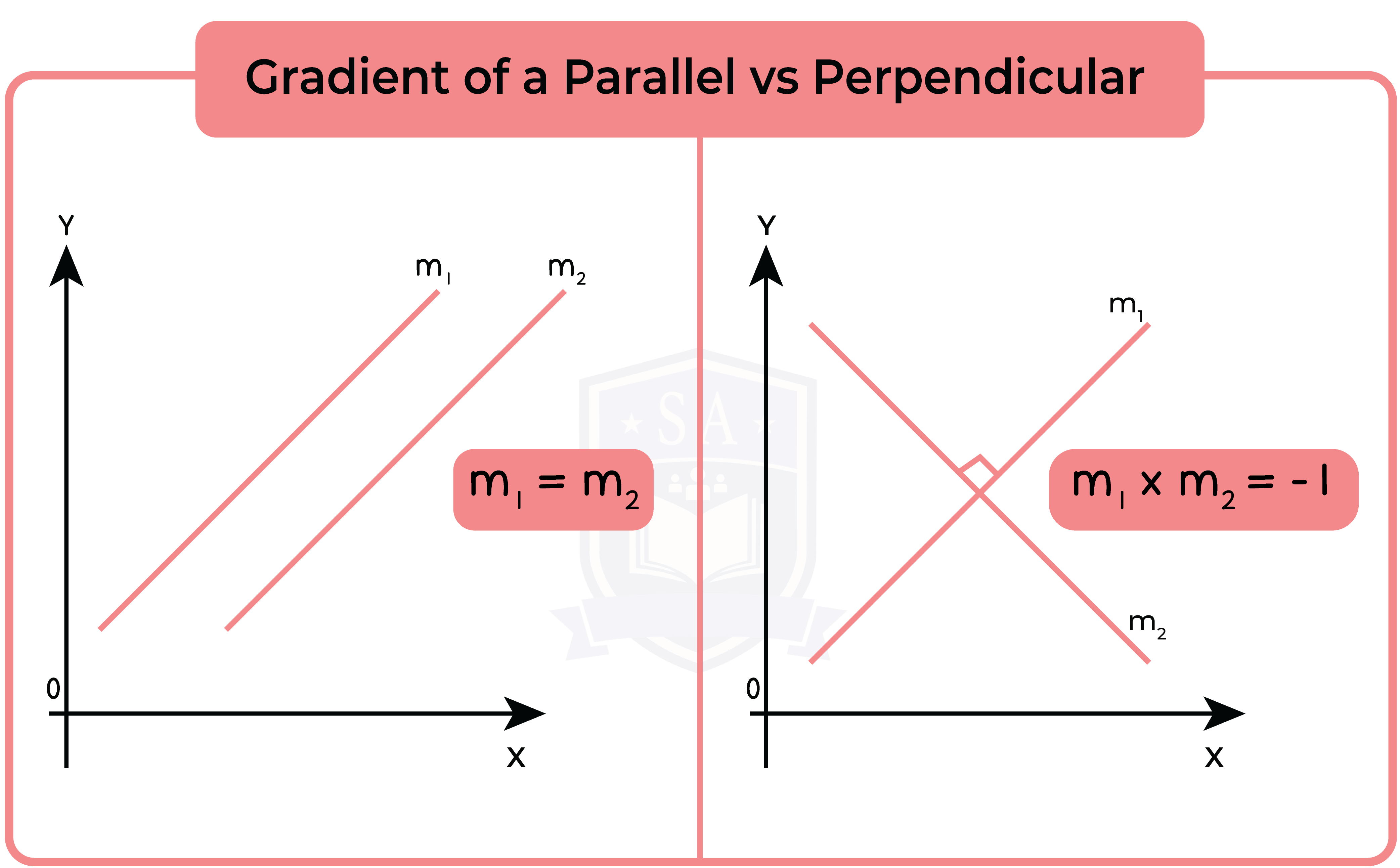 edexcel_igcse_further pure mathematics_topic 8_rectangular cartesian coordinates_010_gradient of a parallel vs perpendicular.png